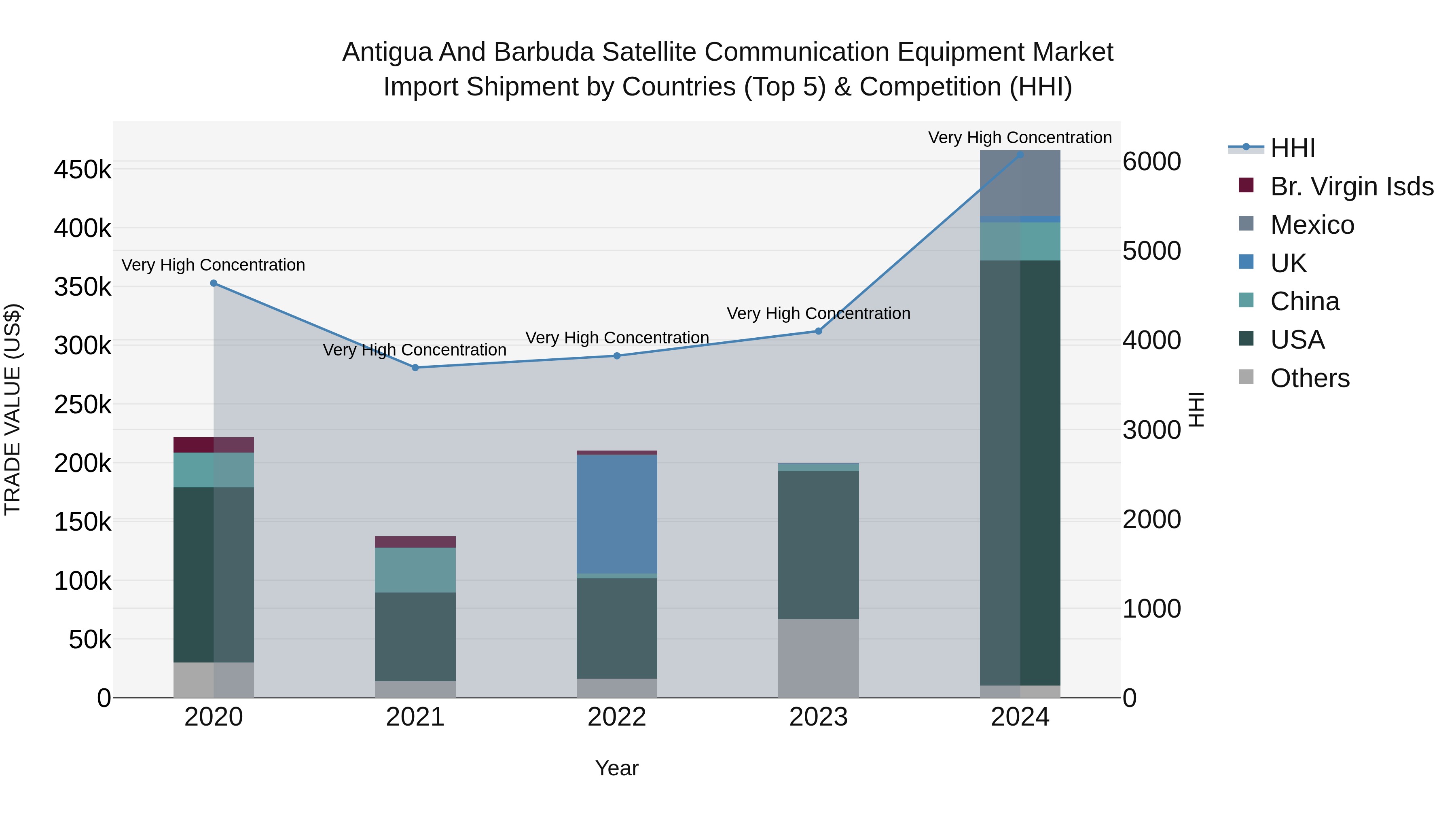 Antigua and Barbuda Satellite Communication Equipment Market Top 5 Importing Countries and Market Competition (HHI) Analysis