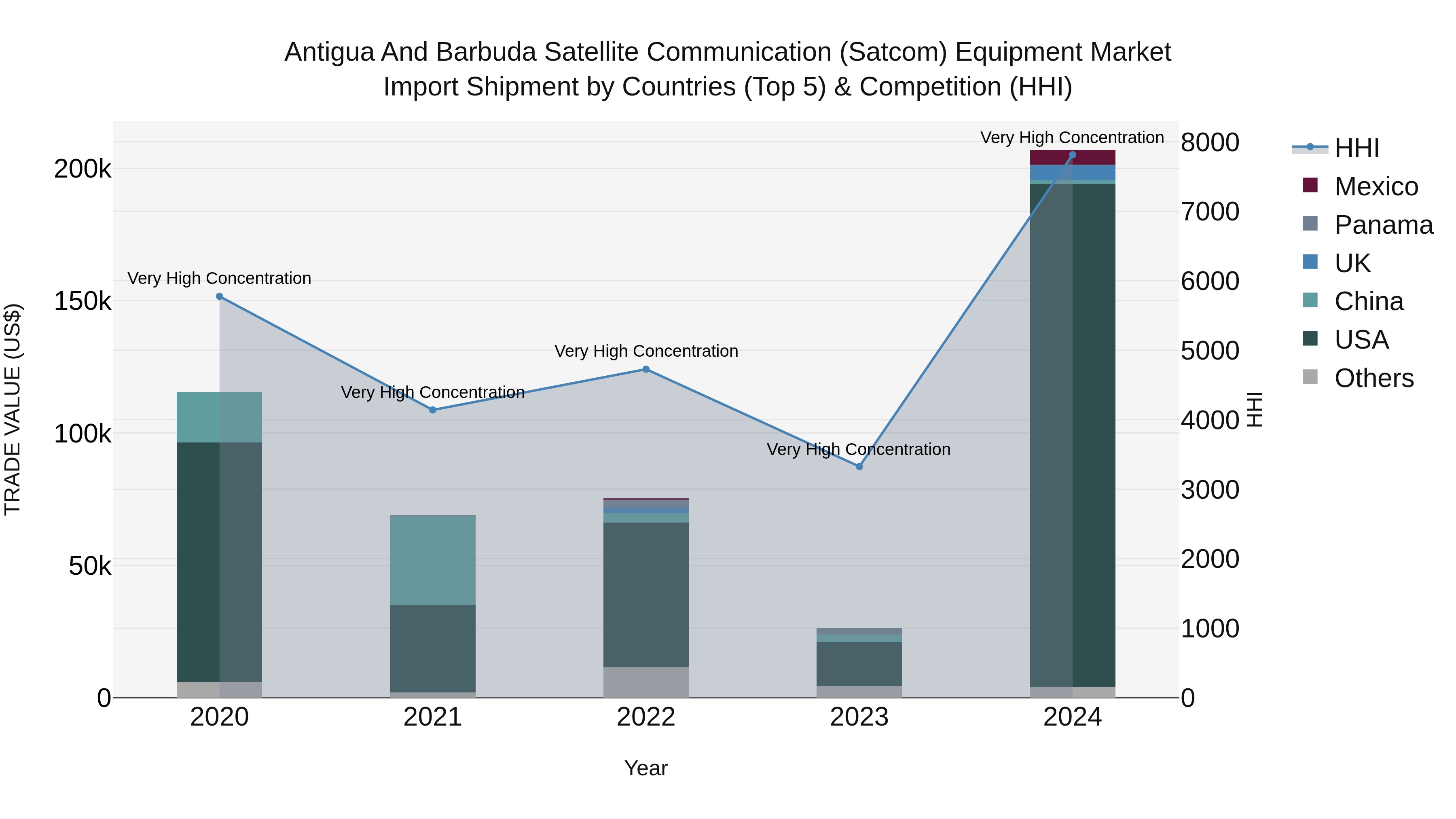 Antigua and Barbuda Satellite Communication (Satcom) Equipment Market Top 5 Importing Countries and Market Competition (HHI) Analysis
