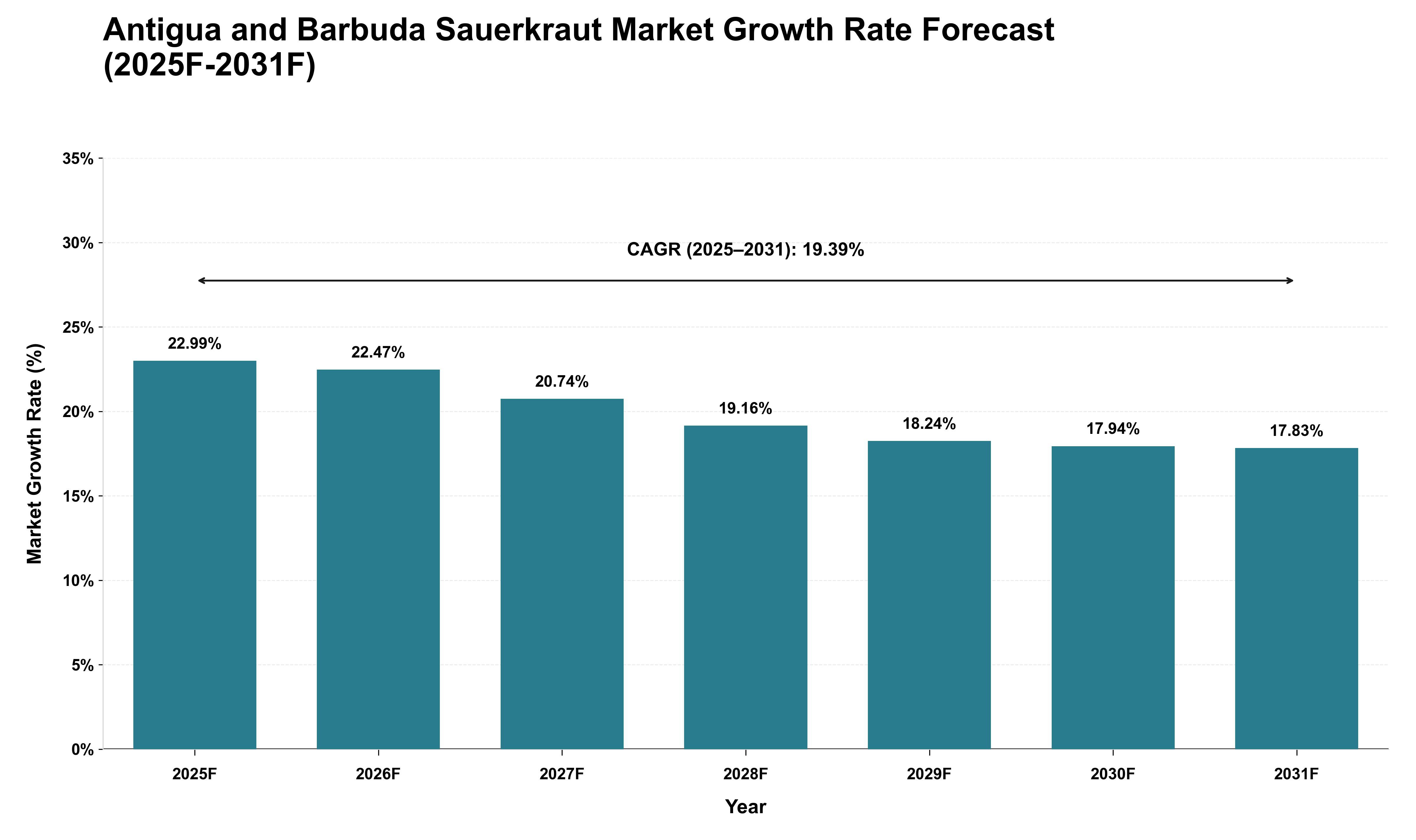 Antigua and Barbuda Sauerkraut Market Growth Rate Analysis (2025 - 2031)