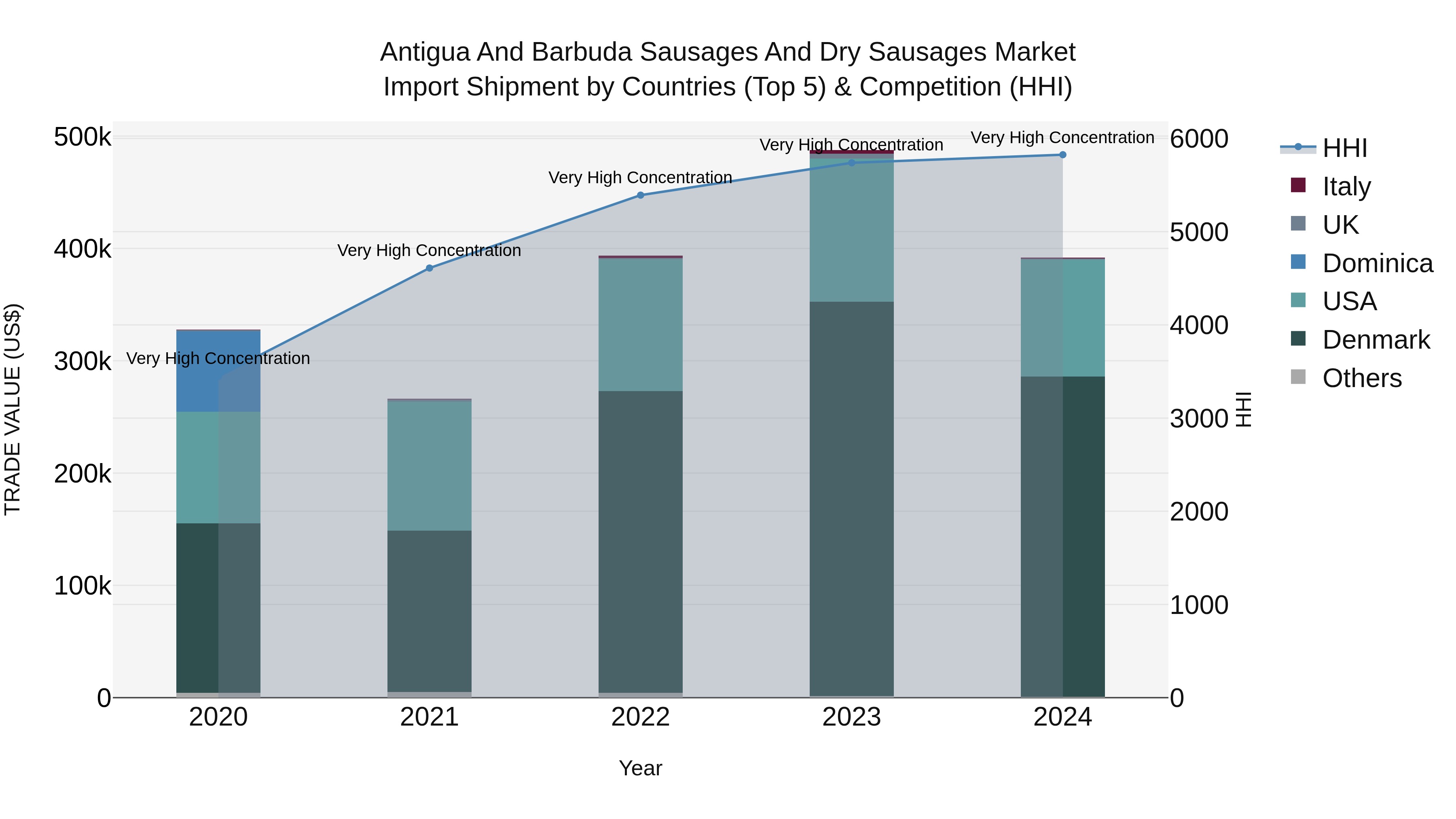 Antigua and Barbuda Sausages and Dry Sausages Market Top 5 Importing Countries and Market Competition (HHI) Analysis