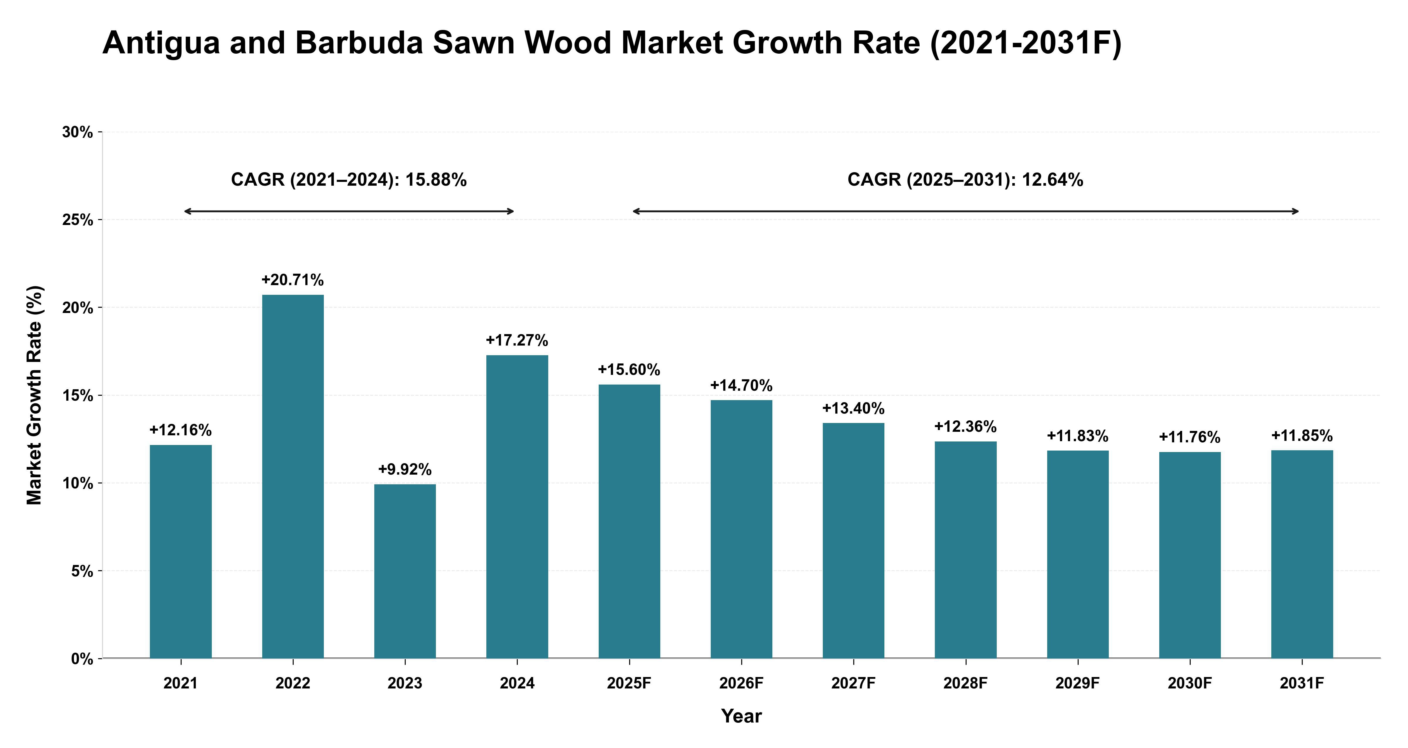 Antigua and Barbuda Sawn Wood Market Year-wise Growth Rate (2021-2031F)