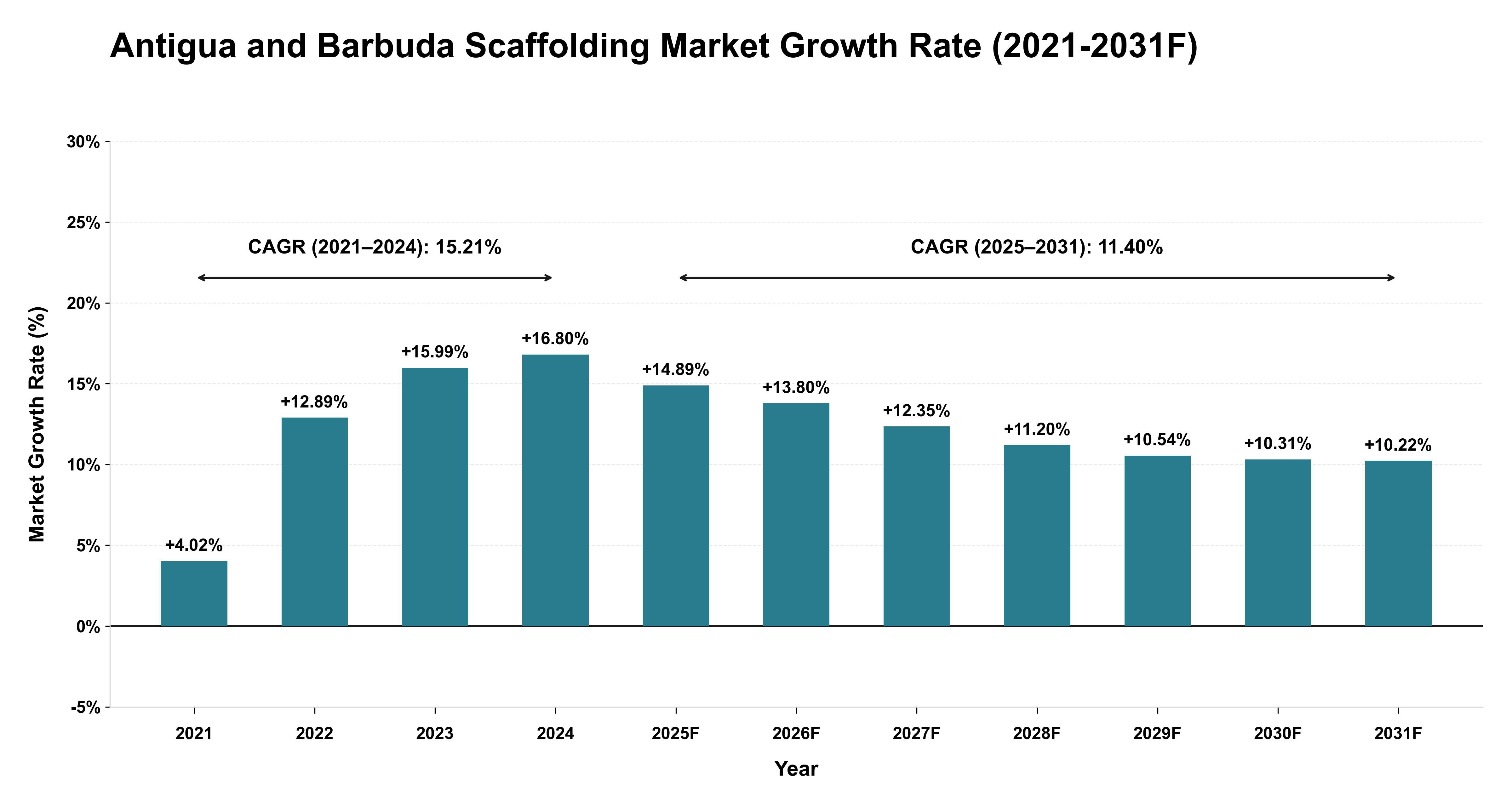 Antigua and Barbuda Scaffolding Market Year-wise Growth Rate (2021-2031F)