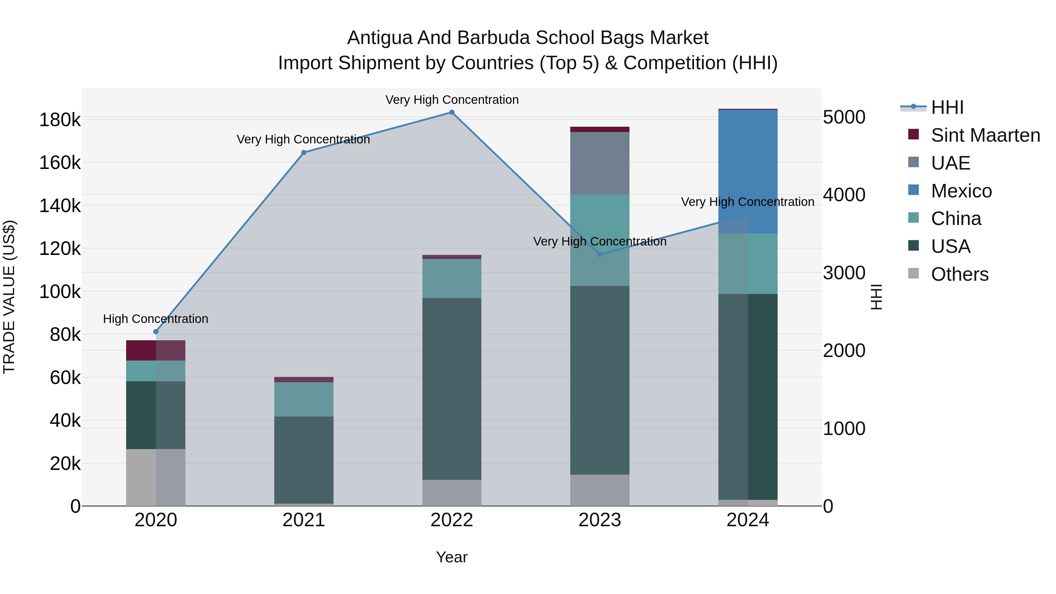 Antigua and Barbuda School Bags Market Top 5 Importing Countries and Market Competition (HHI) Analysis