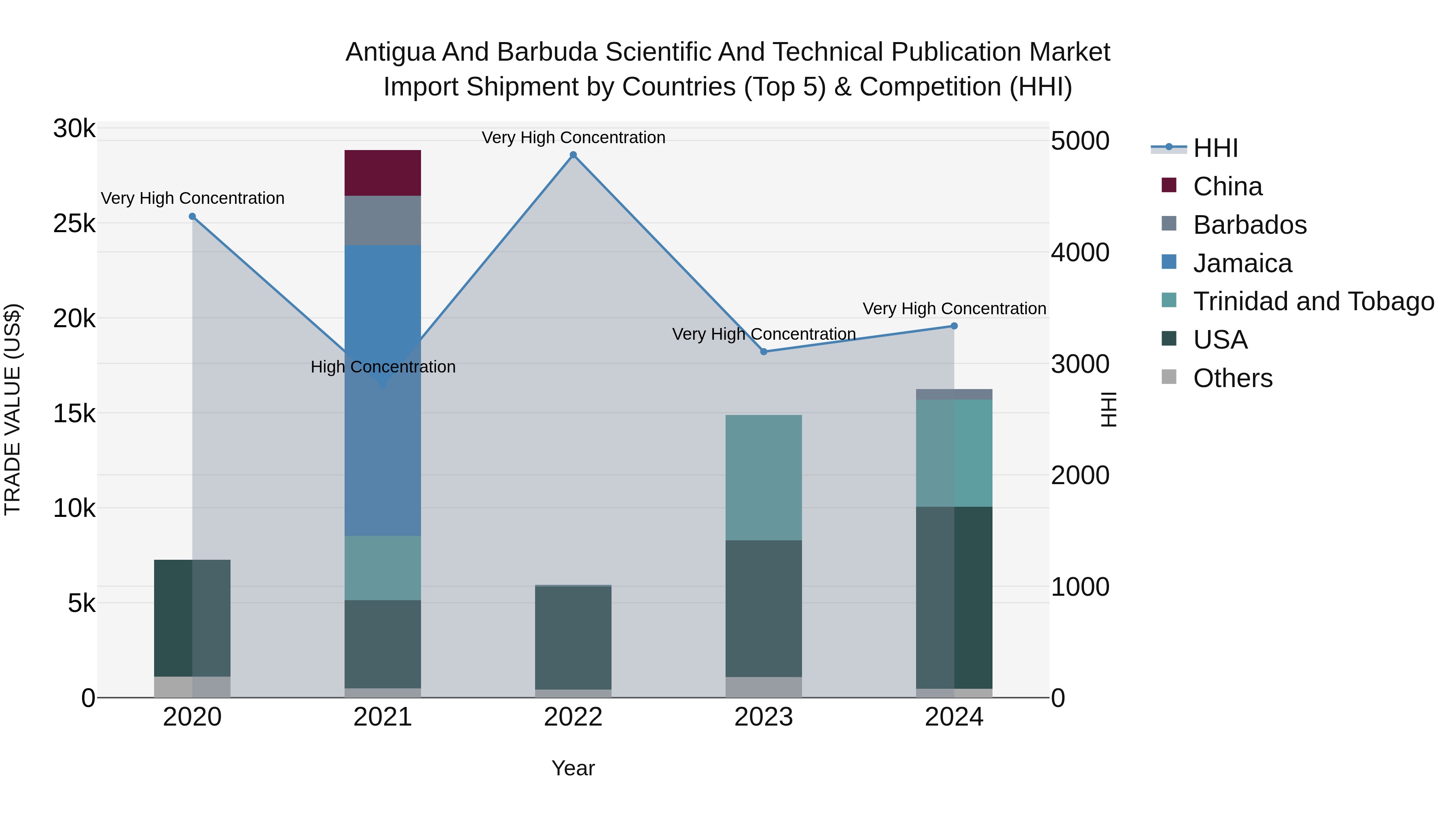 Antigua and Barbuda Scientific and Technical Publication Market Top 5 Importing Countries and Market Competition (HHI) Analysis