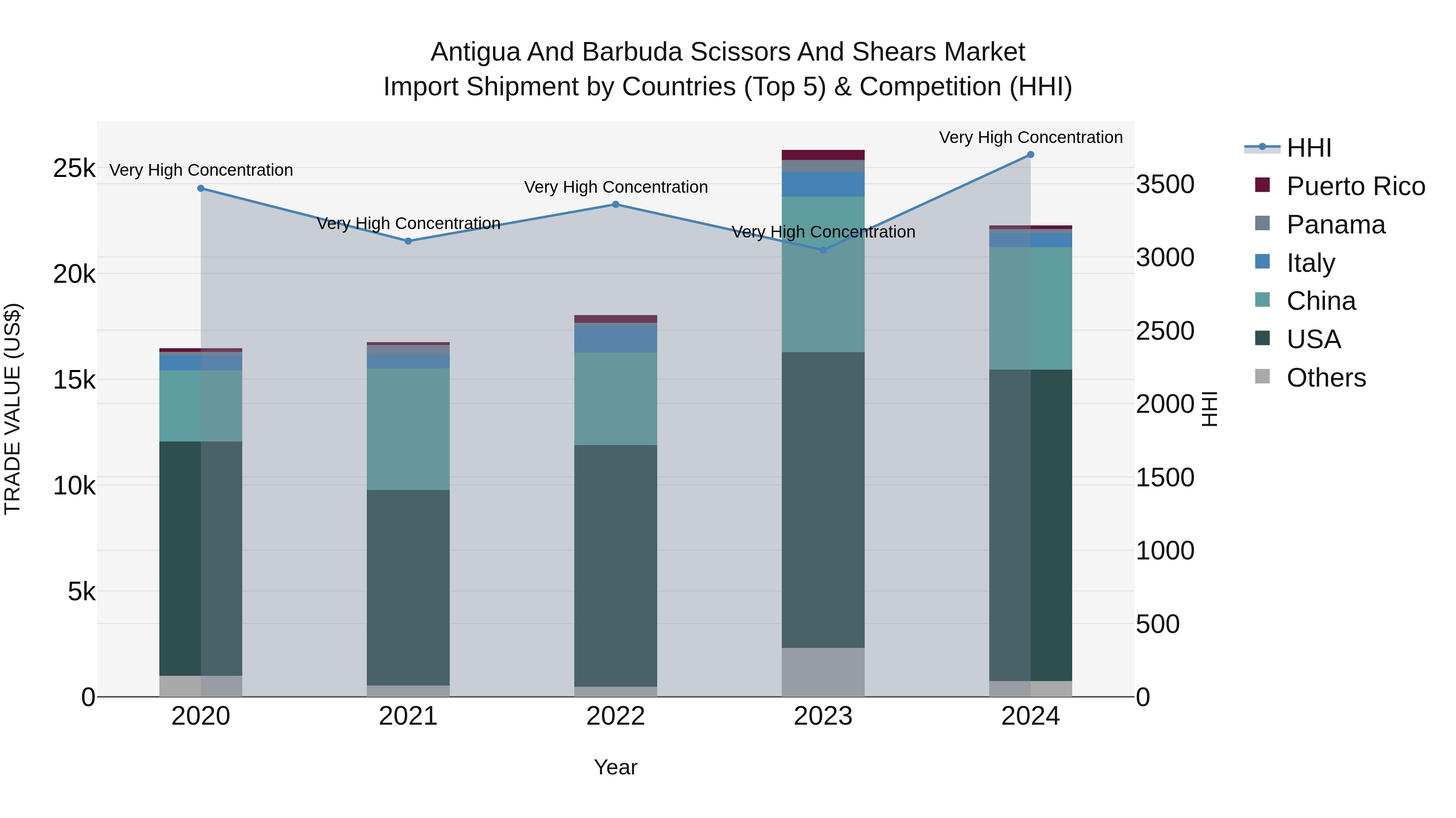 Antigua and Barbuda Scissors and Shears Market Top 5 Importing Countries and Market Competition (HHI) Analysis