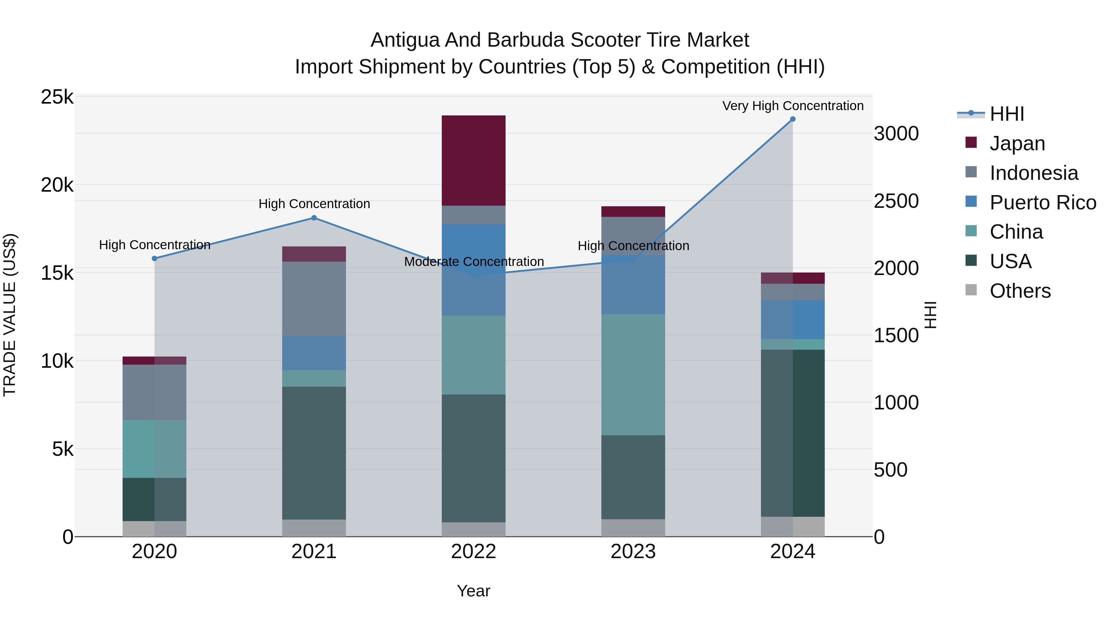 Antigua and Barbuda Scooter Tire Market Top 5 Importing Countries and Market Competition (HHI) Analysis