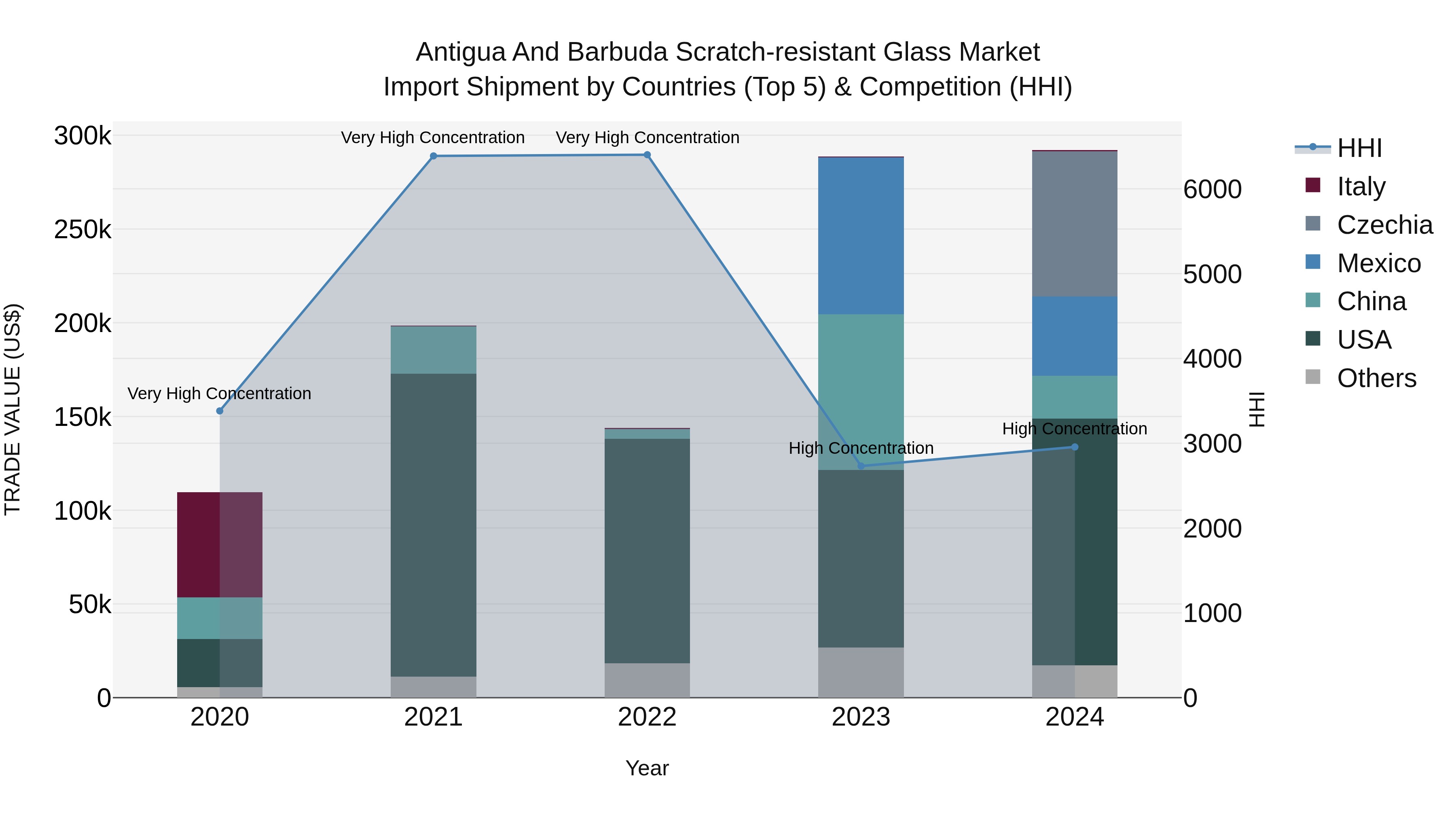 Antigua and Barbuda Scratch-resistant Glass Market Top 5 Importing Countries and Market Competition (HHI) Analysis