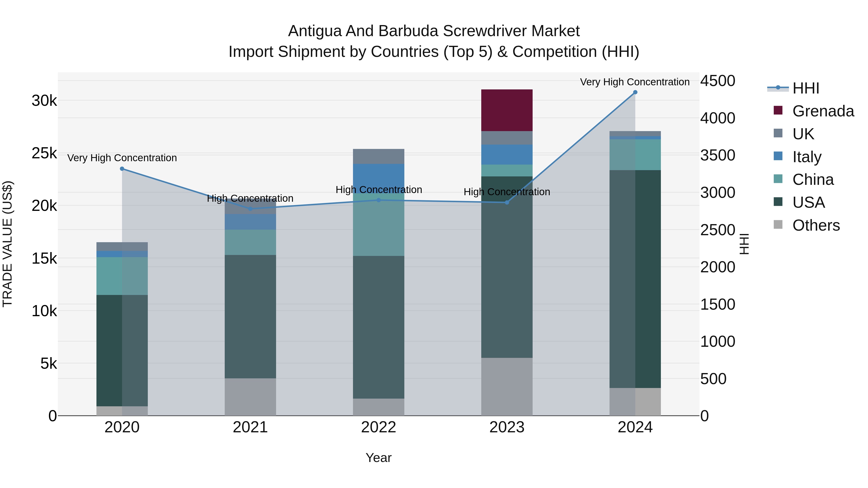 Antigua and Barbuda Screwdriver Market Top 5 Importing Countries and Market Competition (HHI) Analysis