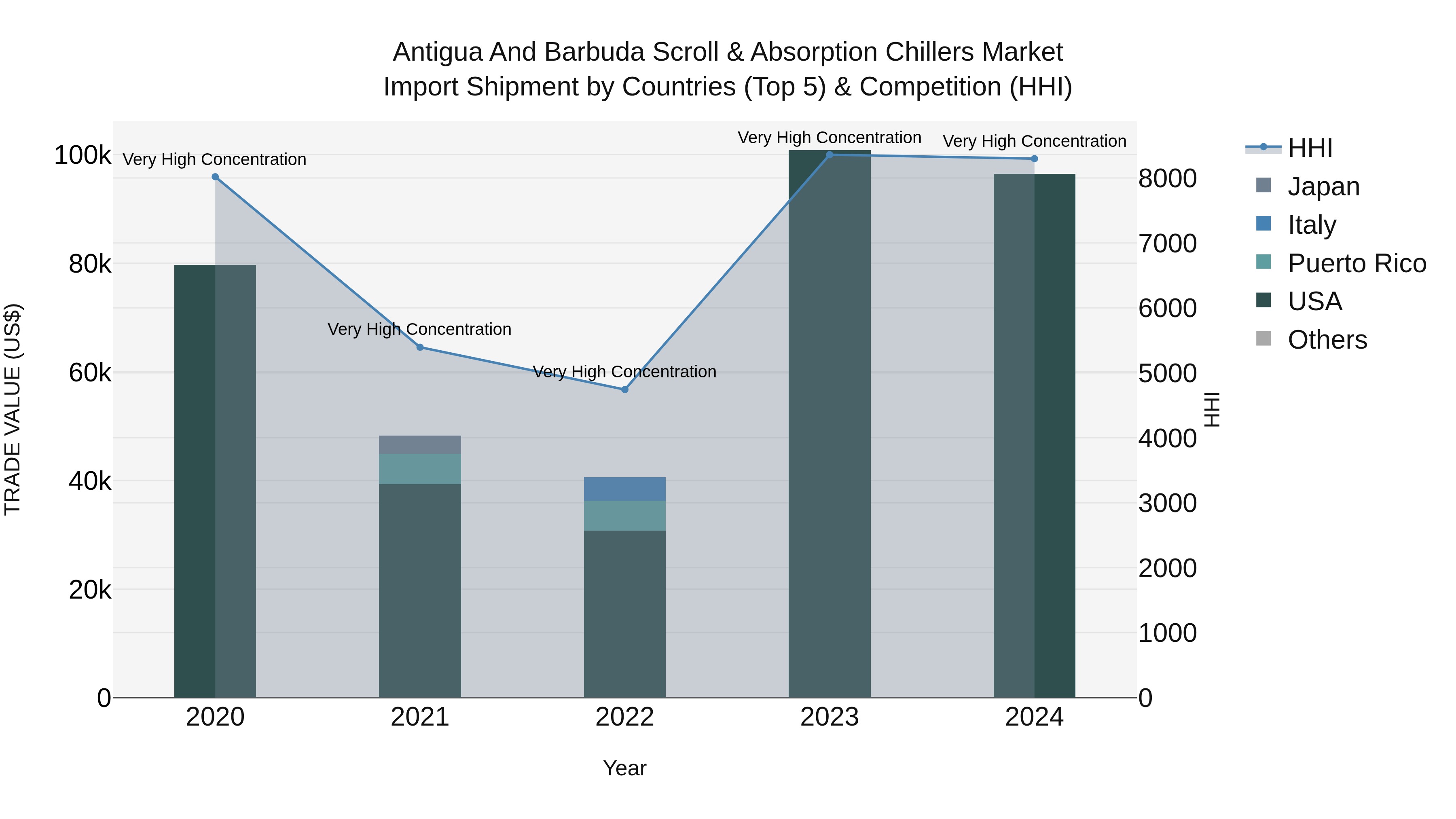 Antigua and Barbuda Scroll & Absorption Chillers Market Top 5 Importing Countries and Market Competition (HHI) Analysis