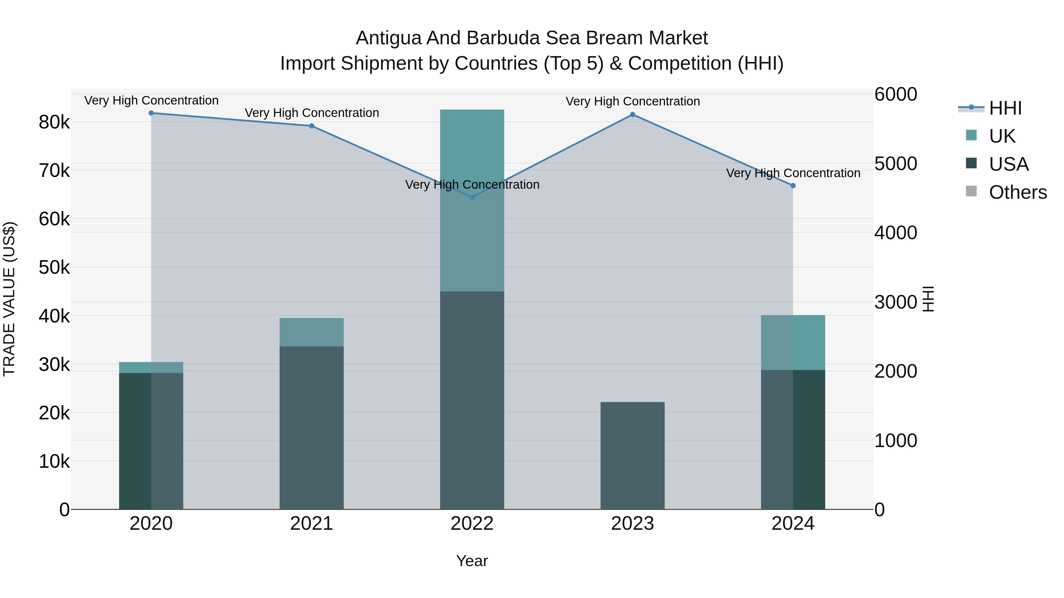 Antigua and Barbuda Sea Bream Market Top 5 Importing Countries and Market Competition (HHI) Analysis