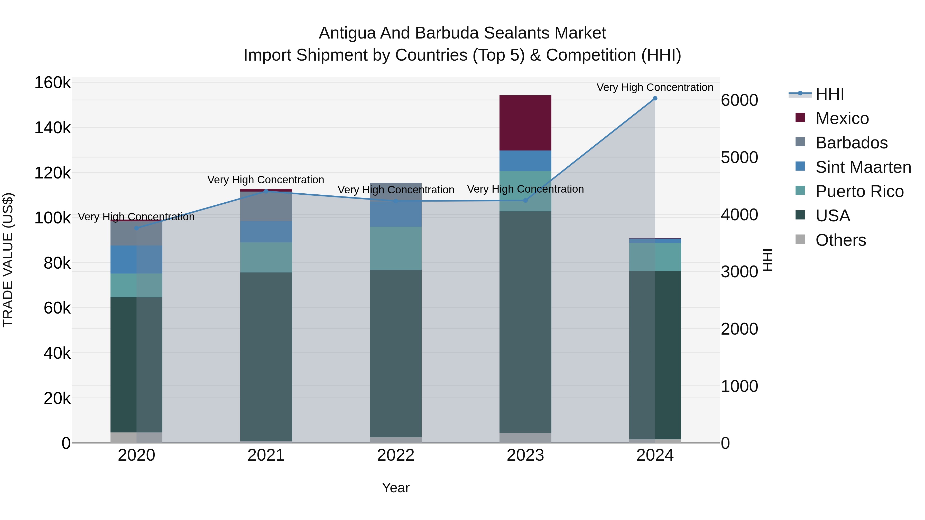 Antigua and Barbuda Sealants Market Top 5 Importing Countries and Market Competition (HHI) Analysis