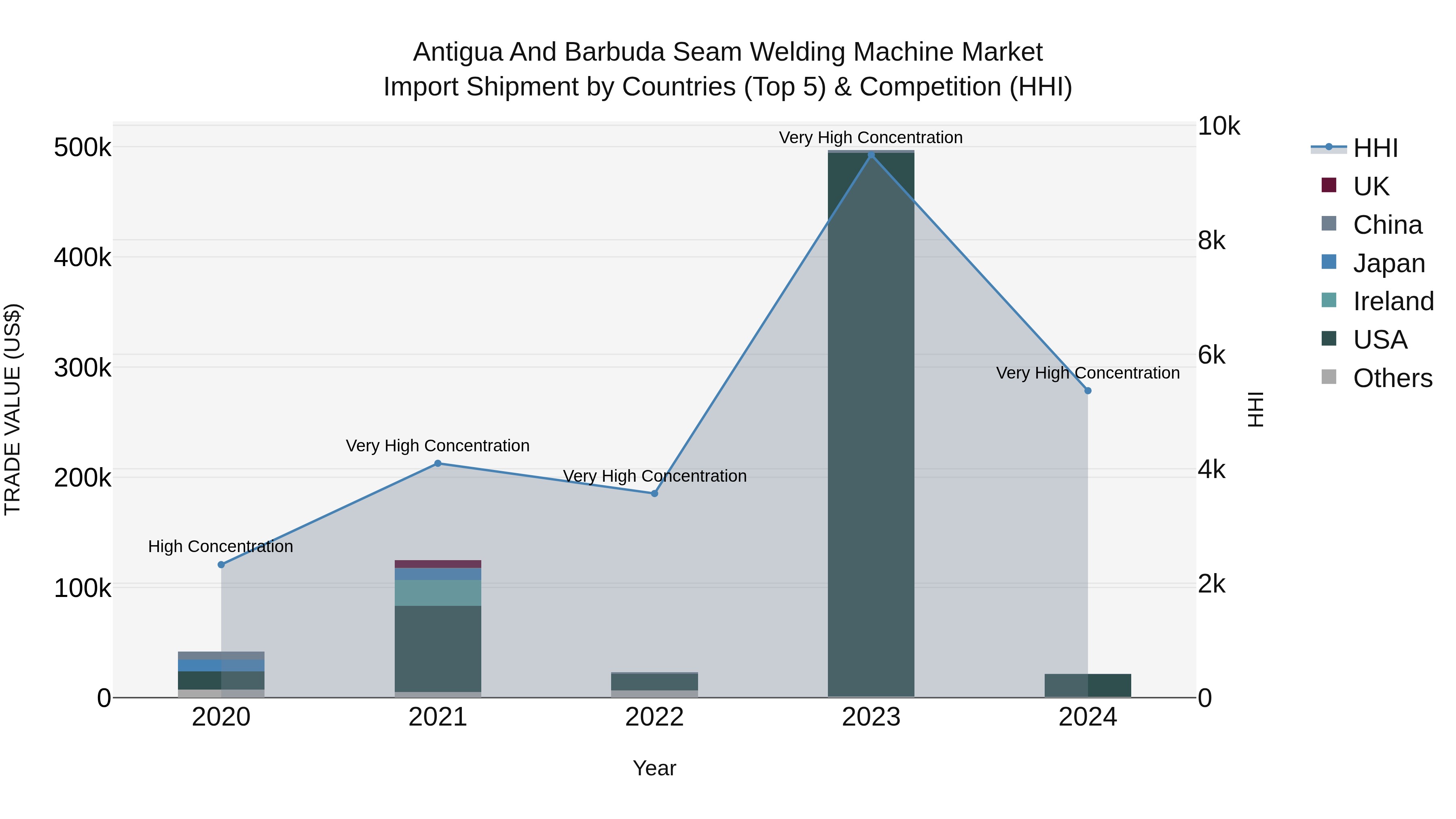 Antigua and Barbuda Seam Welding Machine Market Top 5 Importing Countries and Market Competition (HHI) Analysis