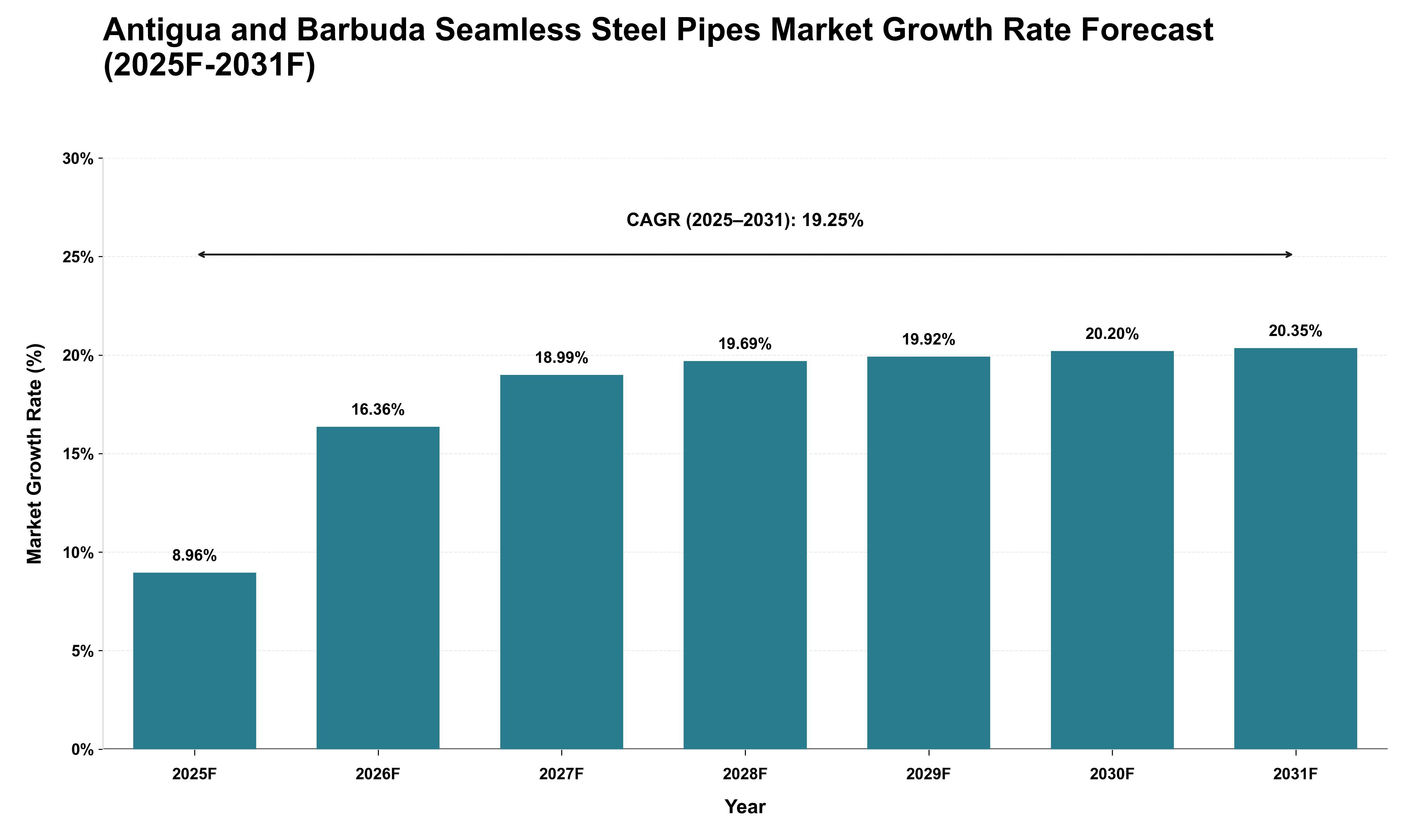 Antigua and Barbuda Seamless Steel Pipes Market Growth Rate Analysis (2025 - 2031)