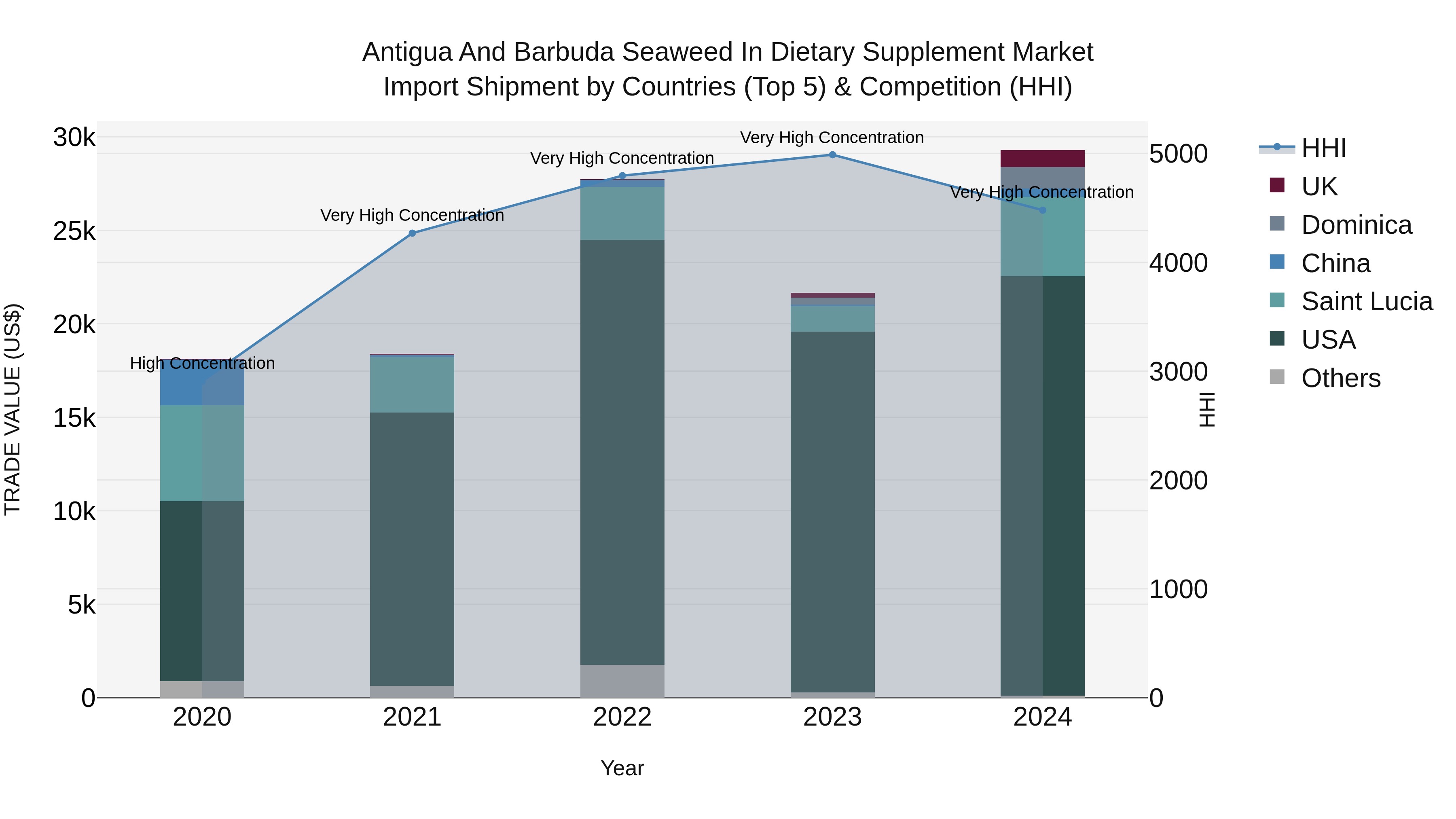 Antigua and Barbuda Seaweed in Dietary Supplement Market Top 5 Importing Countries and Market Competition (HHI) Analysis