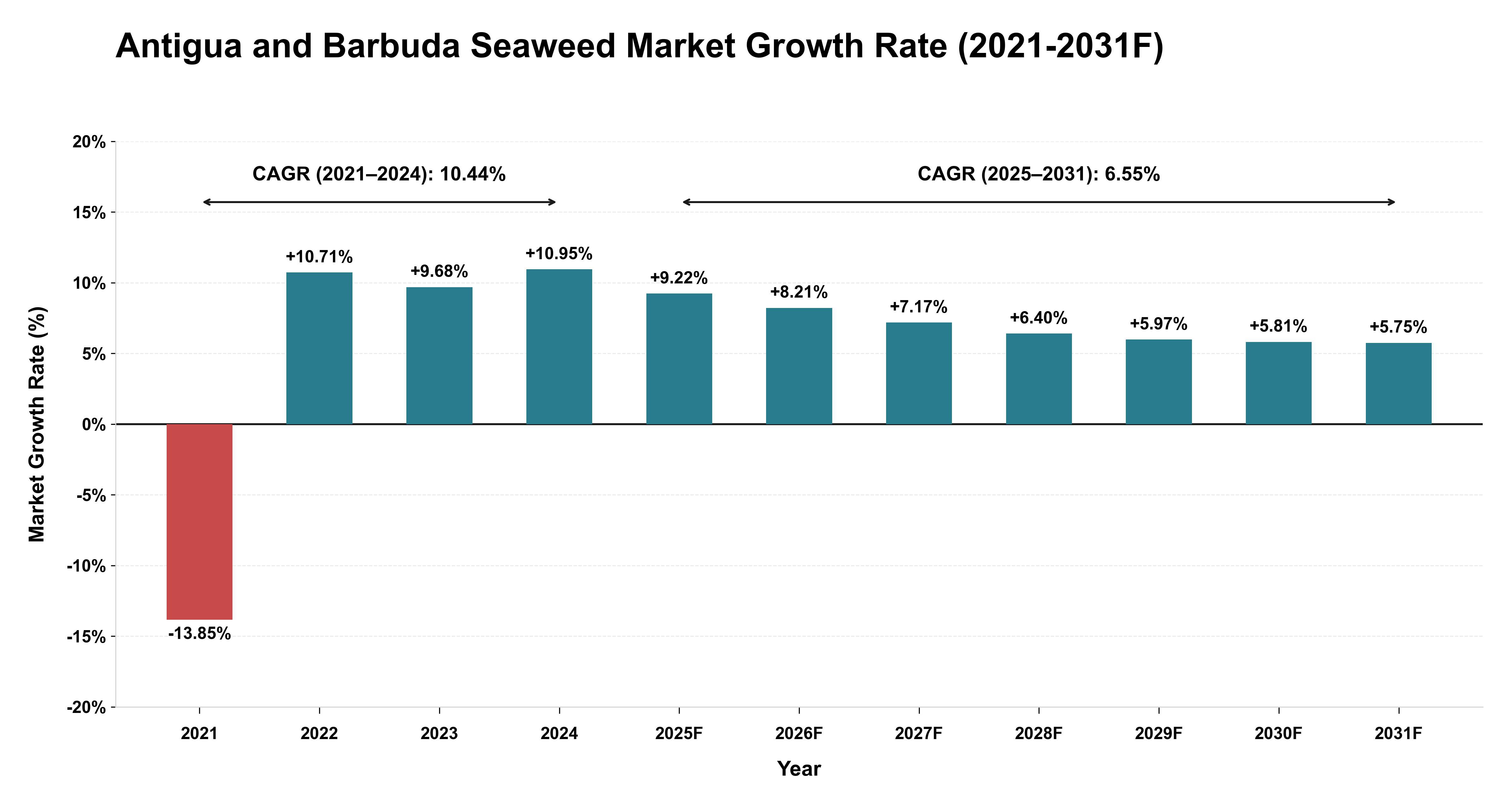 Antigua and Barbuda Seaweed Market Year-wise Growth Rate (2021-2031F)