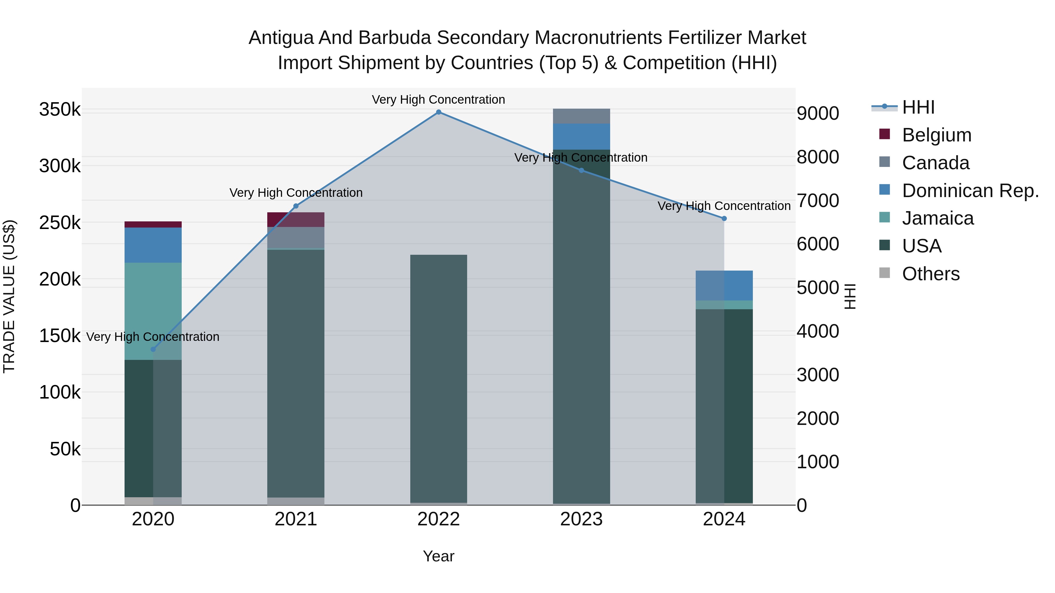 Antigua and Barbuda Secondary Macronutrients Fertilizer Market Top 5 Importing Countries and Market Competition (HHI) Analysis