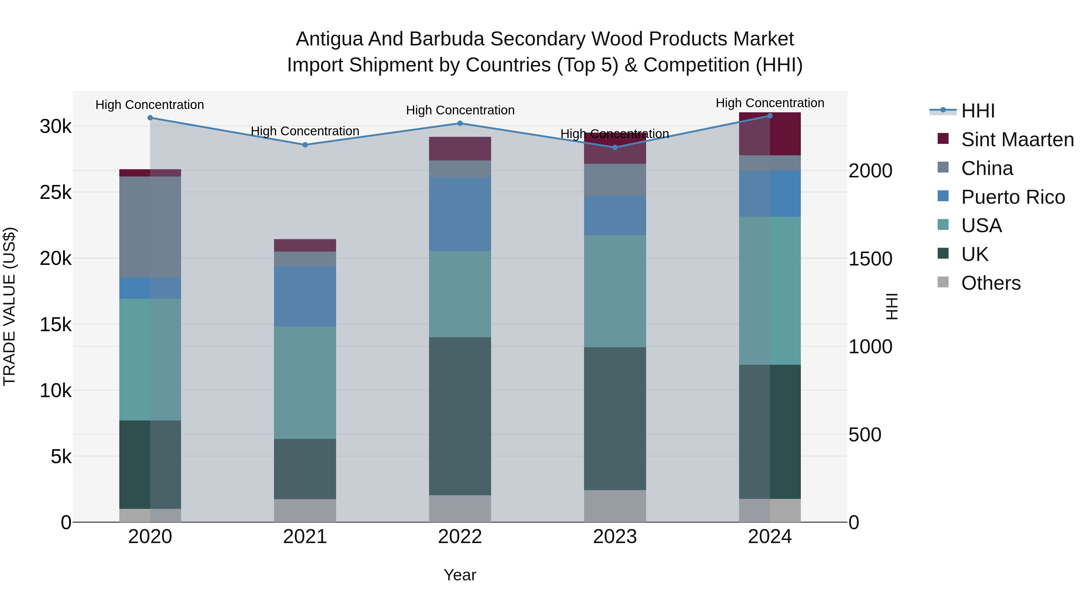 Antigua and Barbuda Secondary Wood Products Market Top 5 Importing Countries and Market Competition (HHI) Analysis