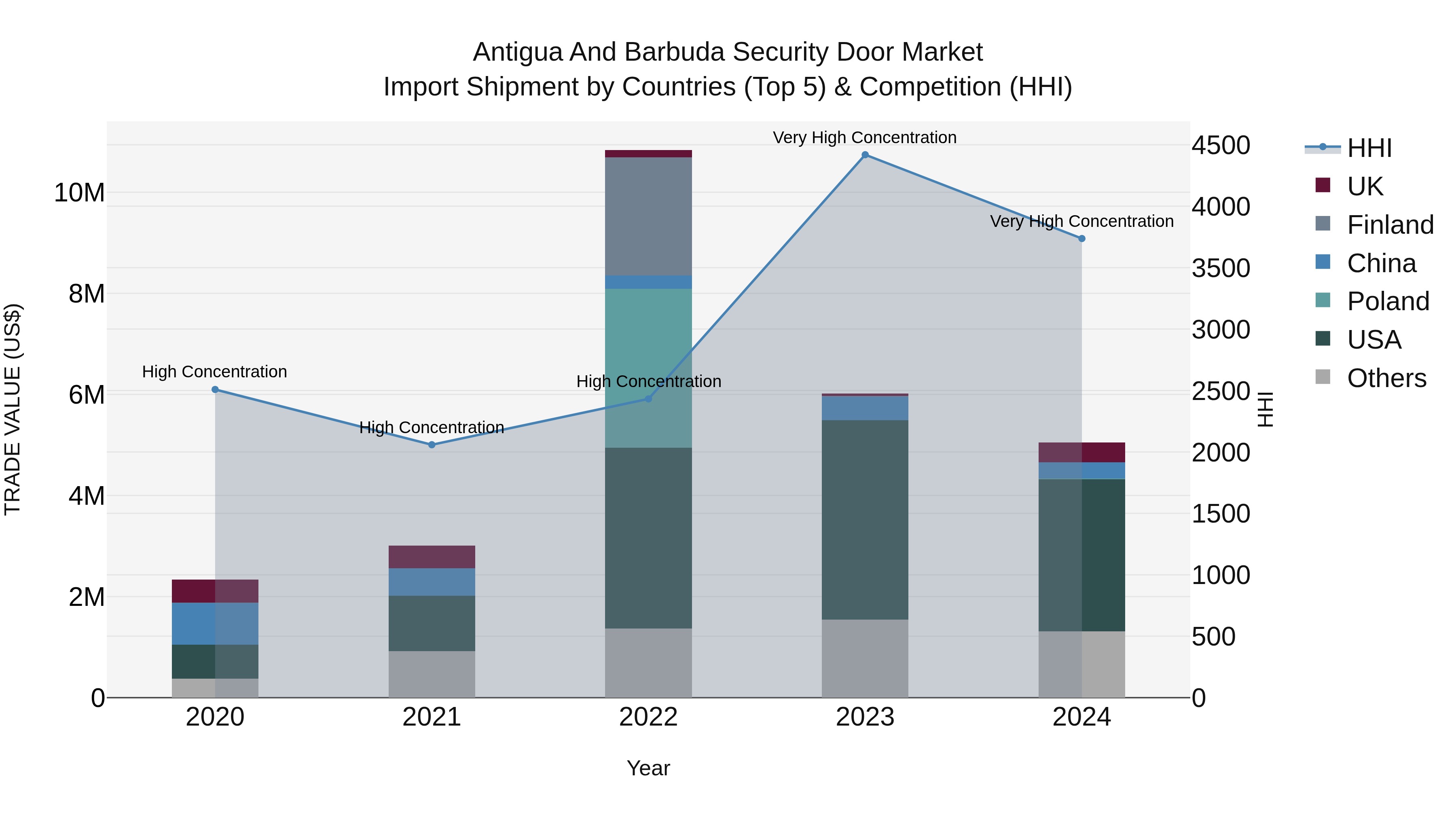 Antigua and Barbuda Security Door Market Top 5 Importing Countries and Market Competition (HHI) Analysis