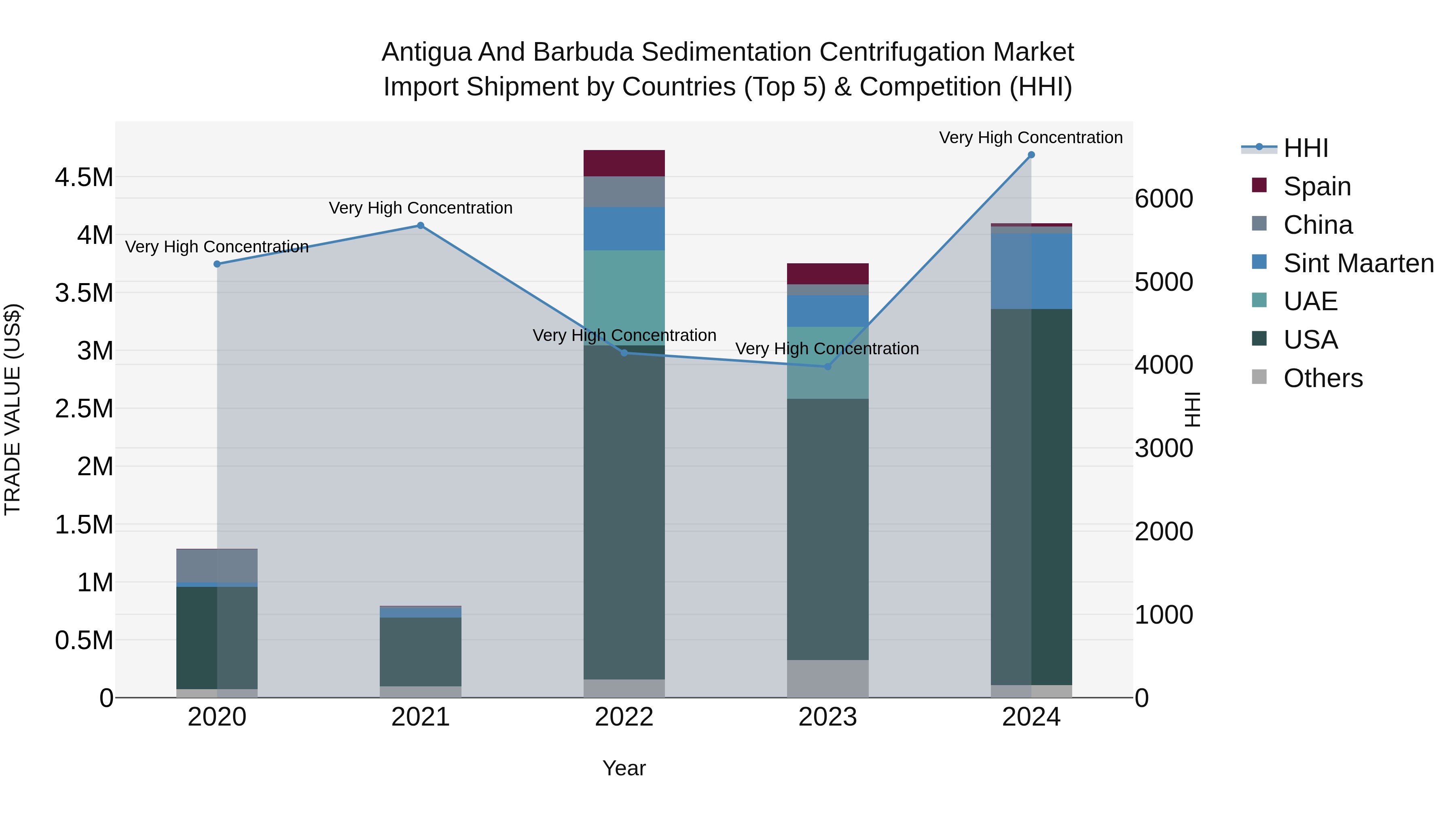 Antigua and Barbuda Sedimentation Centrifugation Market Top 5 Importing Countries and Market Competition (HHI) Analysis