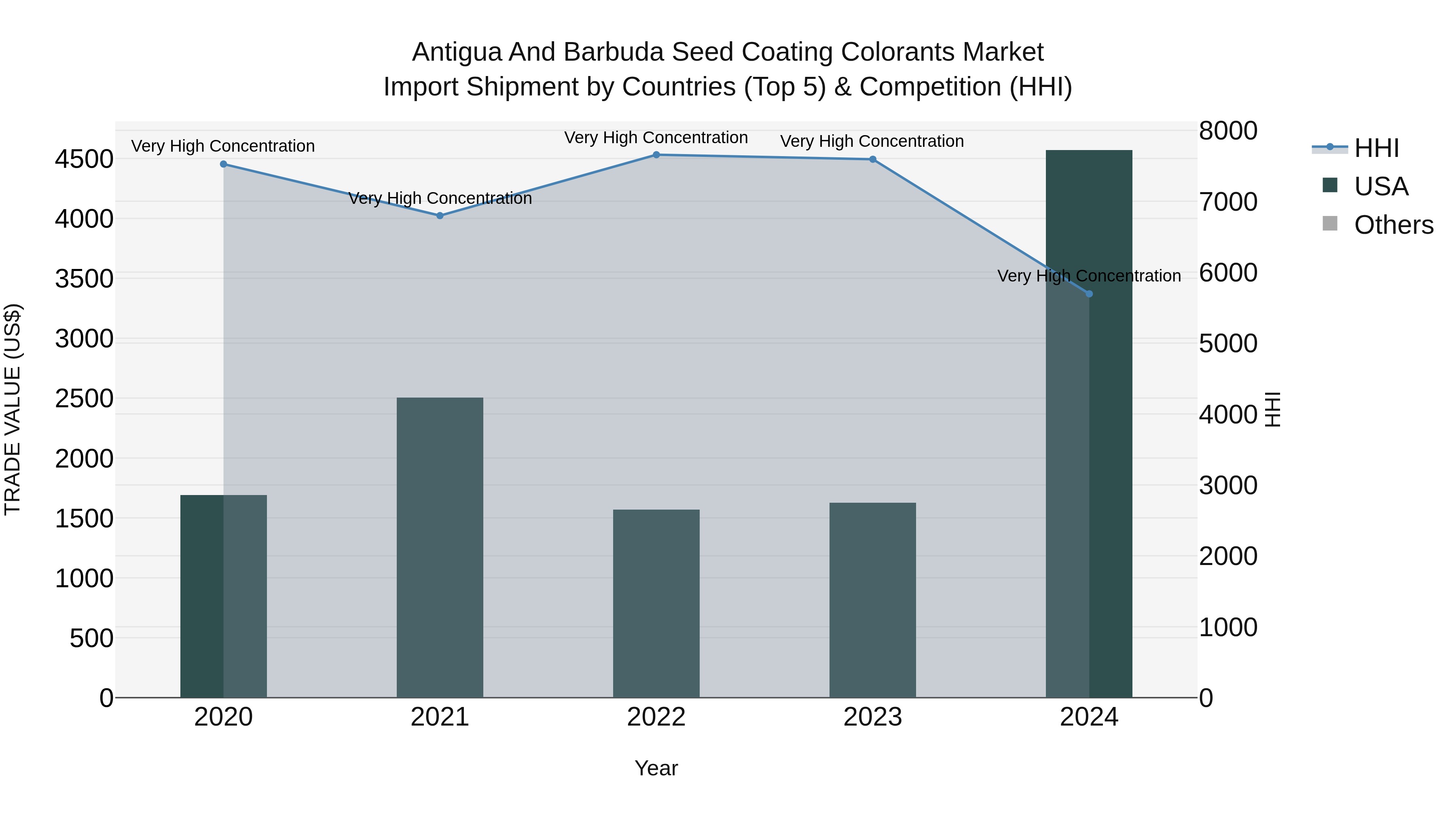 Antigua and Barbuda Seed Coating Colorants Market Top 5 Importing Countries and Market Competition (HHI) Analysis