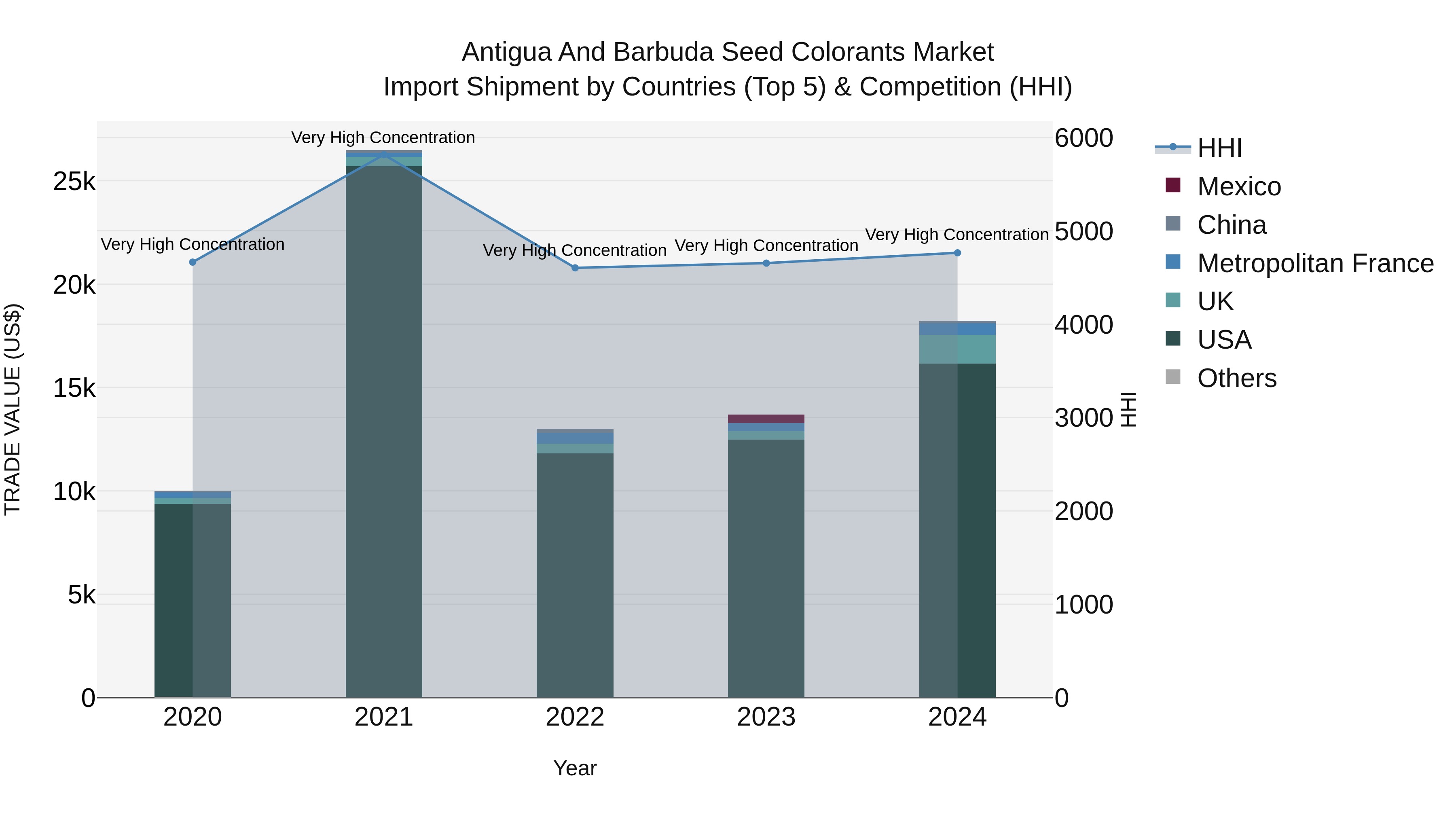 Antigua and Barbuda Seed Colorants Market Top 5 Importing Countries and Market Competition (HHI) Analysis