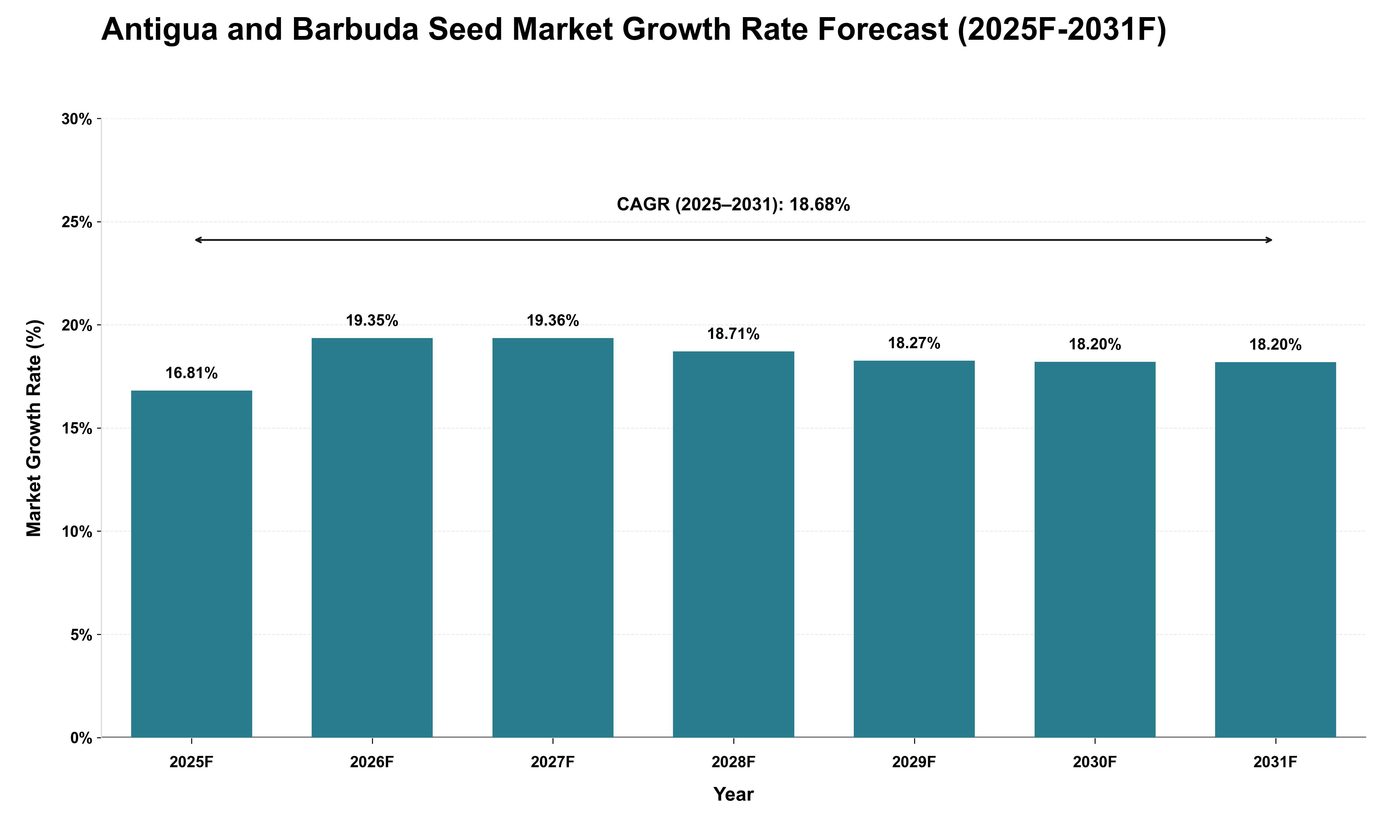Antigua and Barbuda Seed Market Growth Rate Analysis (2025 - 2031)
