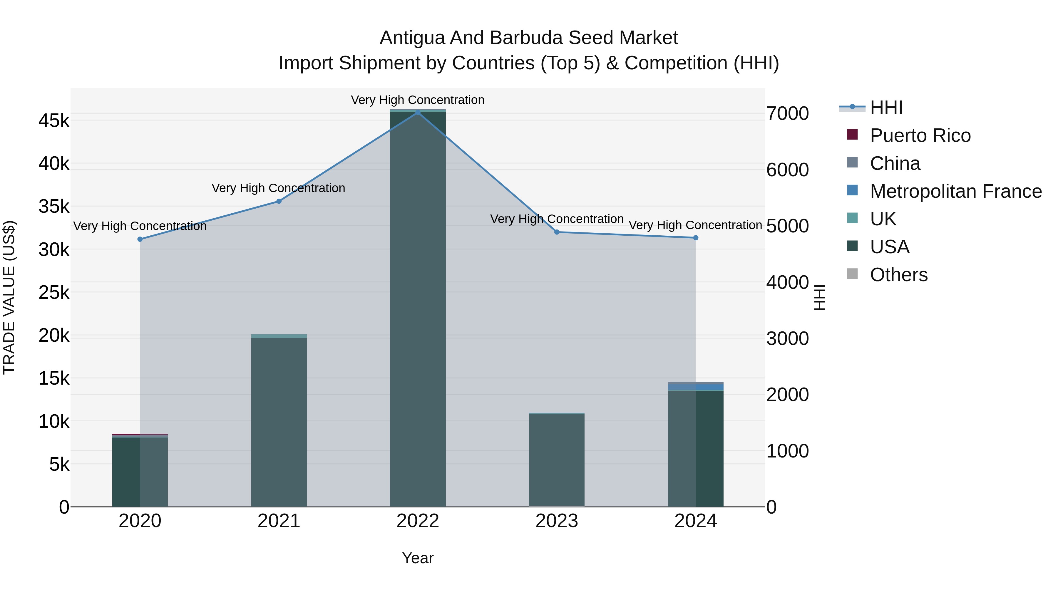 Antigua and Barbuda Seed Market Top 5 Importing Countries and Market Competition (HHI) Analysis