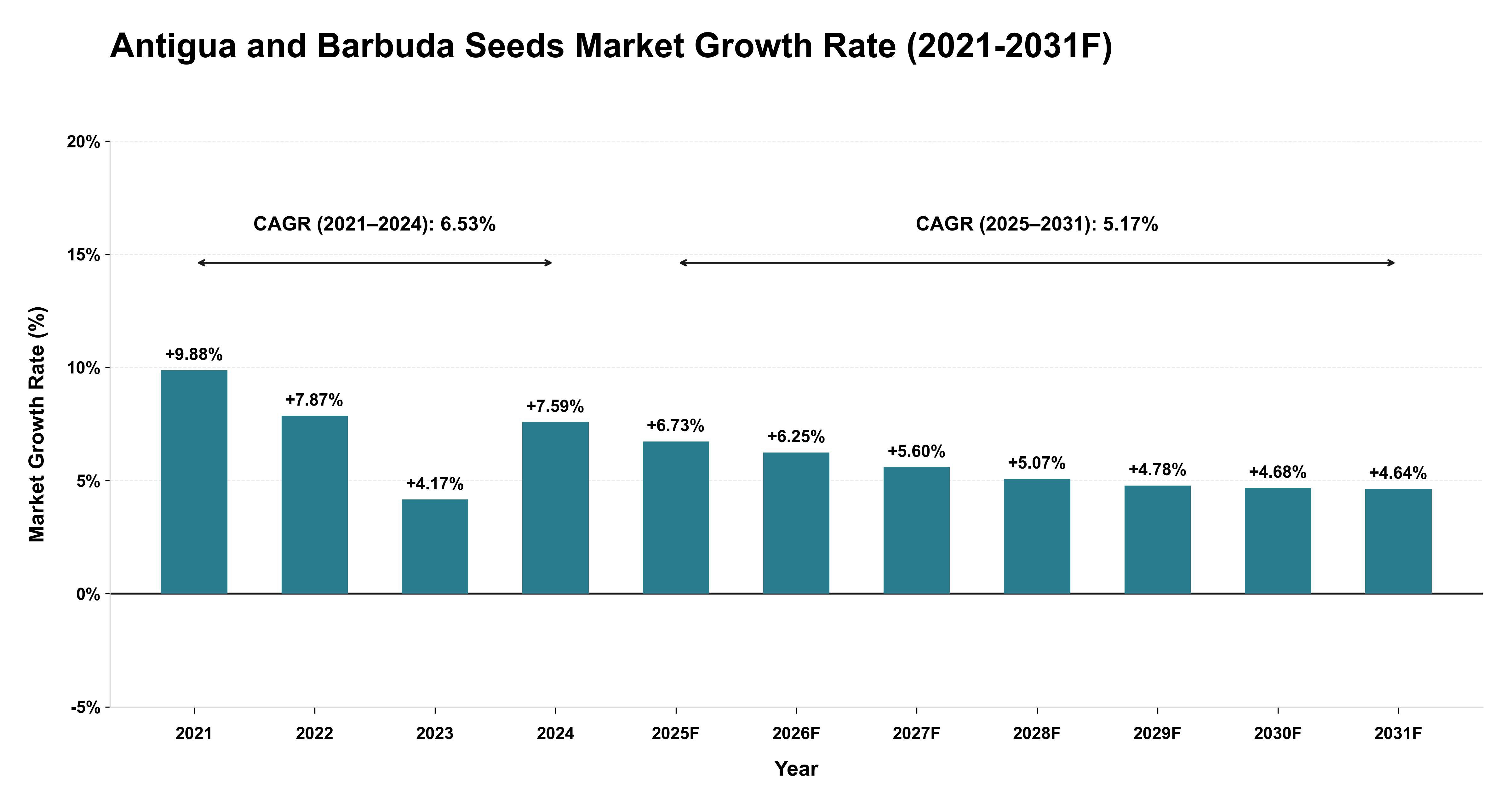 Antigua and Barbuda Seeds Market Year-wise Growth Rate (2021-2031F)