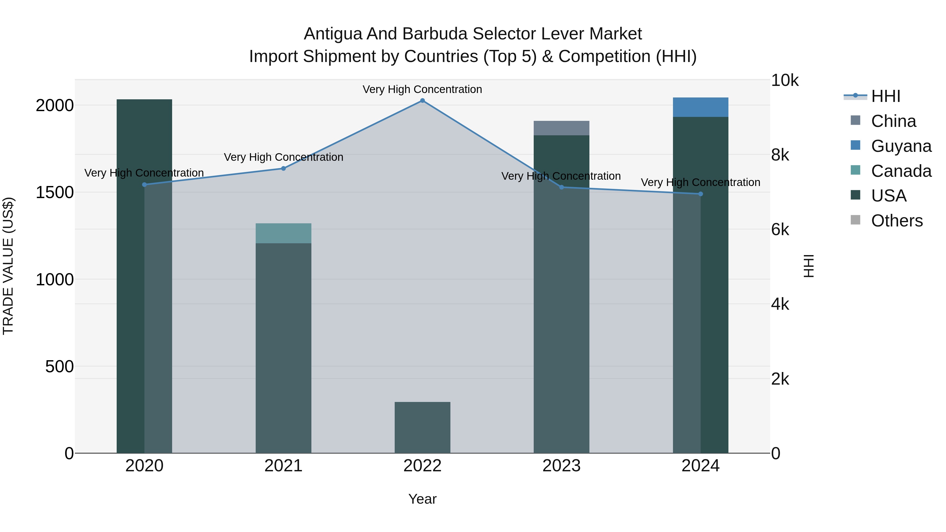 Antigua and Barbuda Selector Lever Market Top 5 Importing Countries and Market Competition (HHI) Analysis