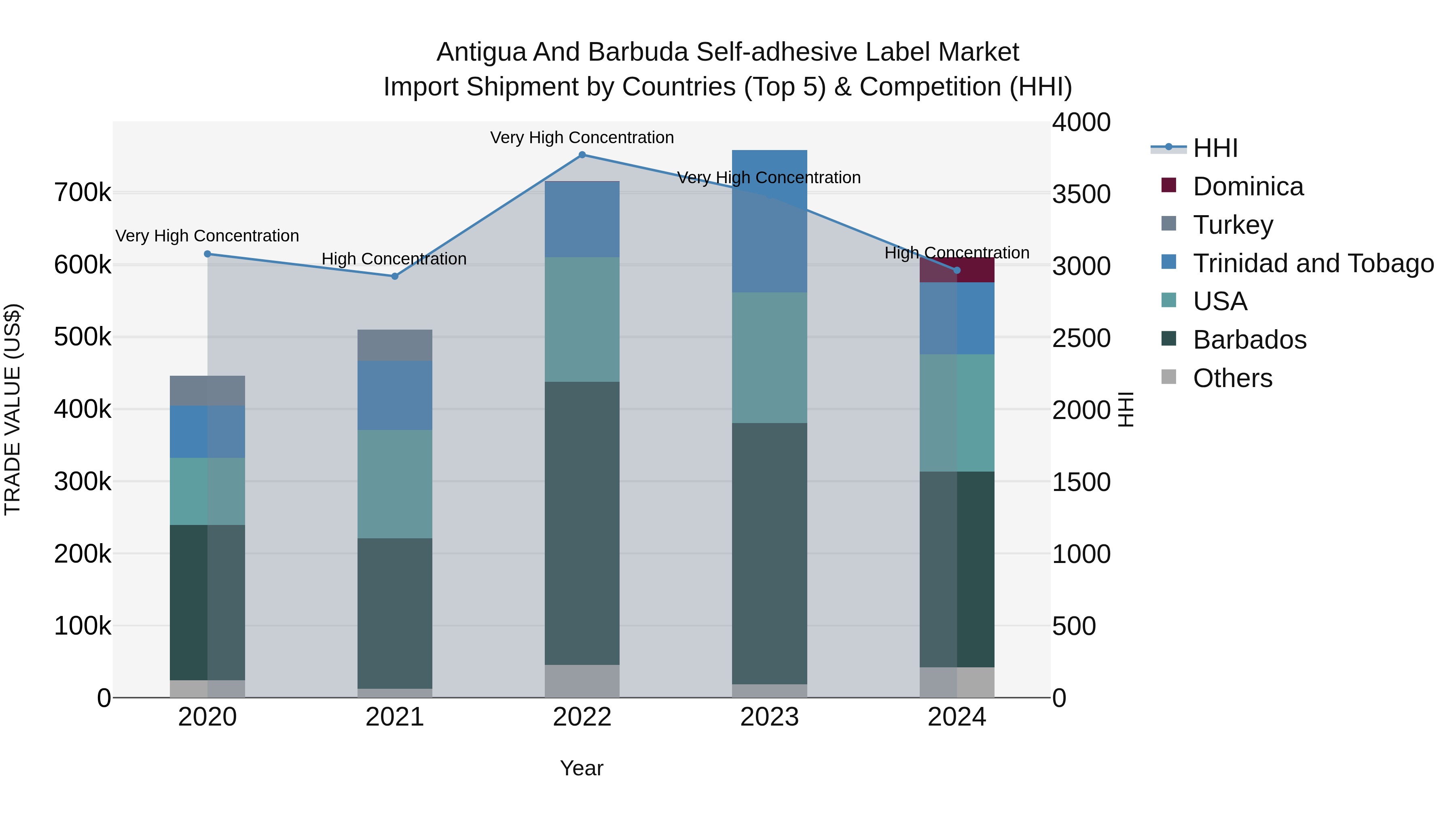 Antigua and Barbuda Self-adhesive Label Market Top 5 Importing Countries and Market Competition (HHI) Analysis