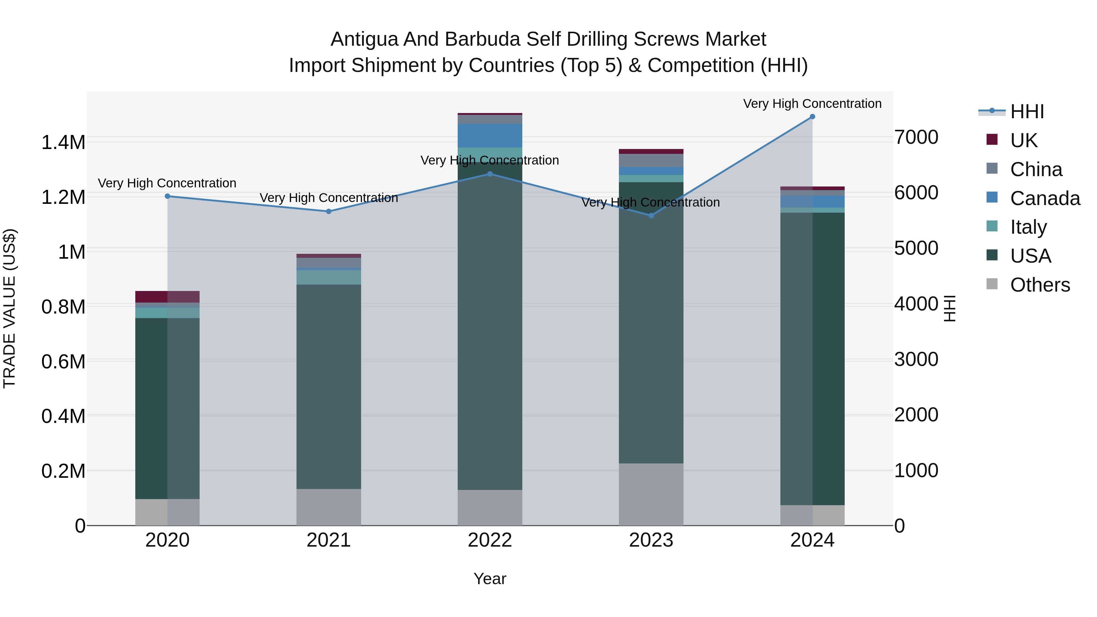 Antigua and Barbuda Self Drilling Screws Market Top 5 Importing Countries and Market Competition (HHI) Analysis