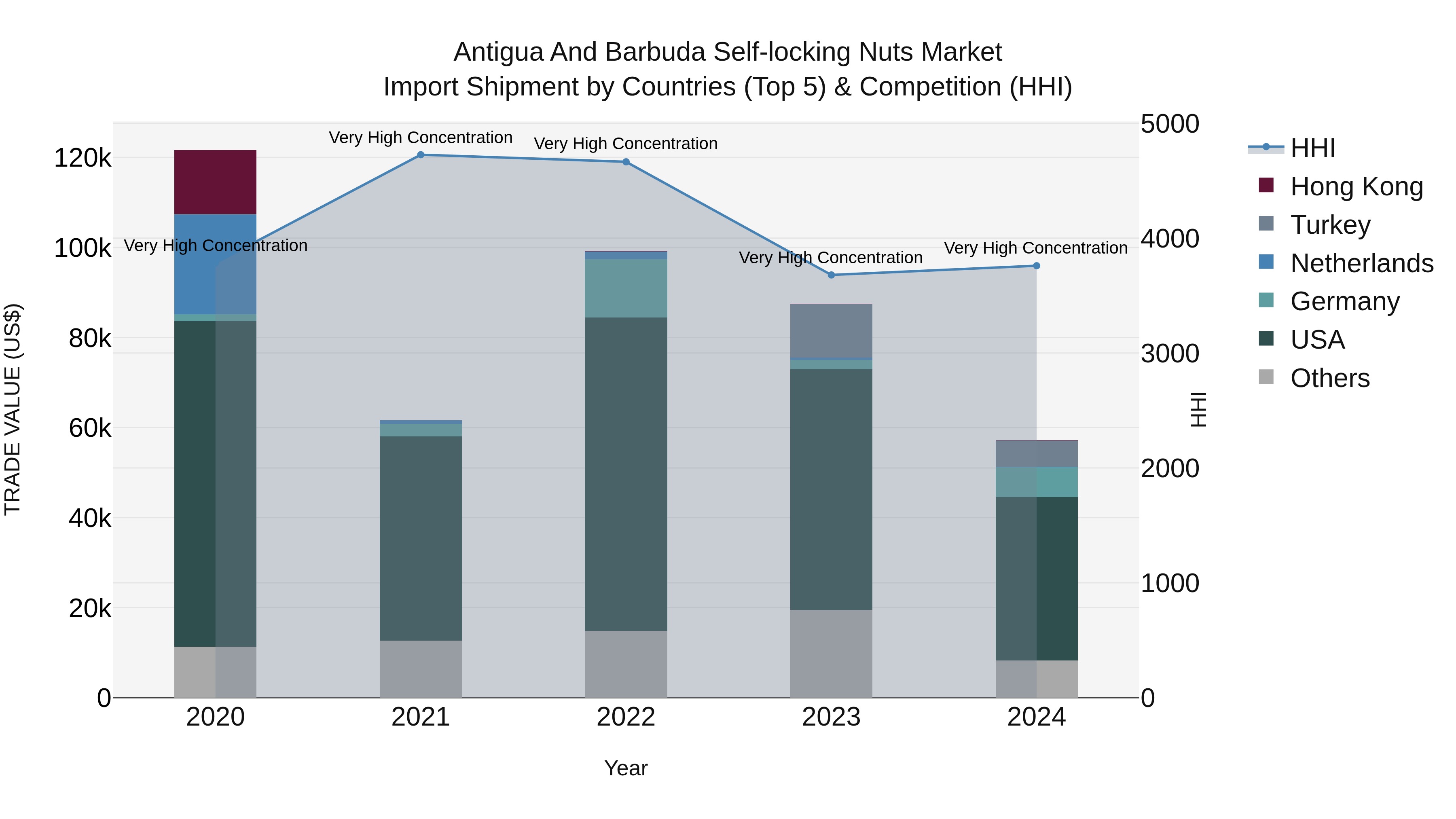 Antigua and Barbuda Self-locking Nuts Market Top 5 Importing Countries and Market Competition (HHI) Analysis