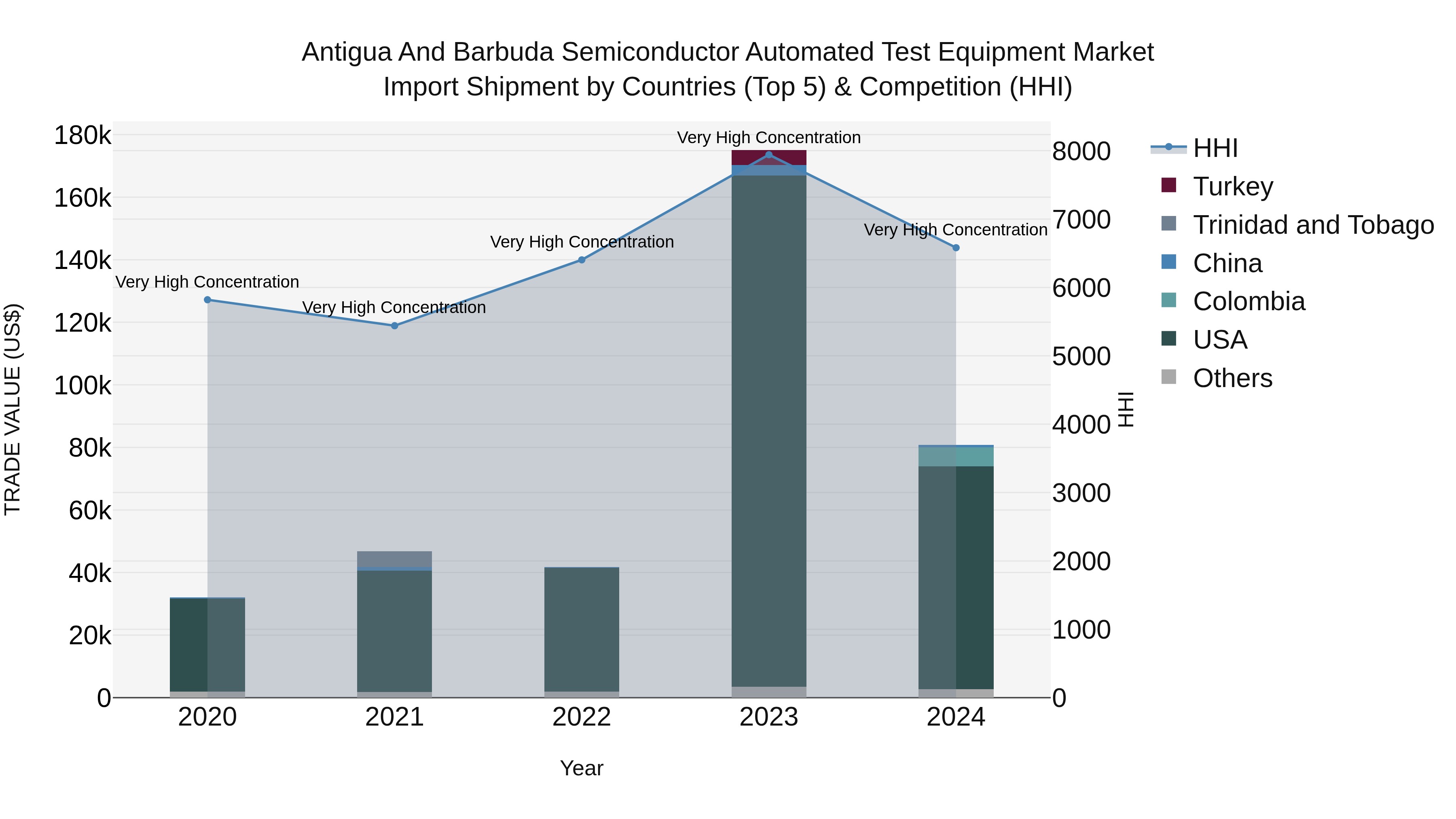 Antigua and Barbuda Semiconductor Automated Test Equipment Market Top 5 Importing Countries and Market Competition (HHI) Analysis