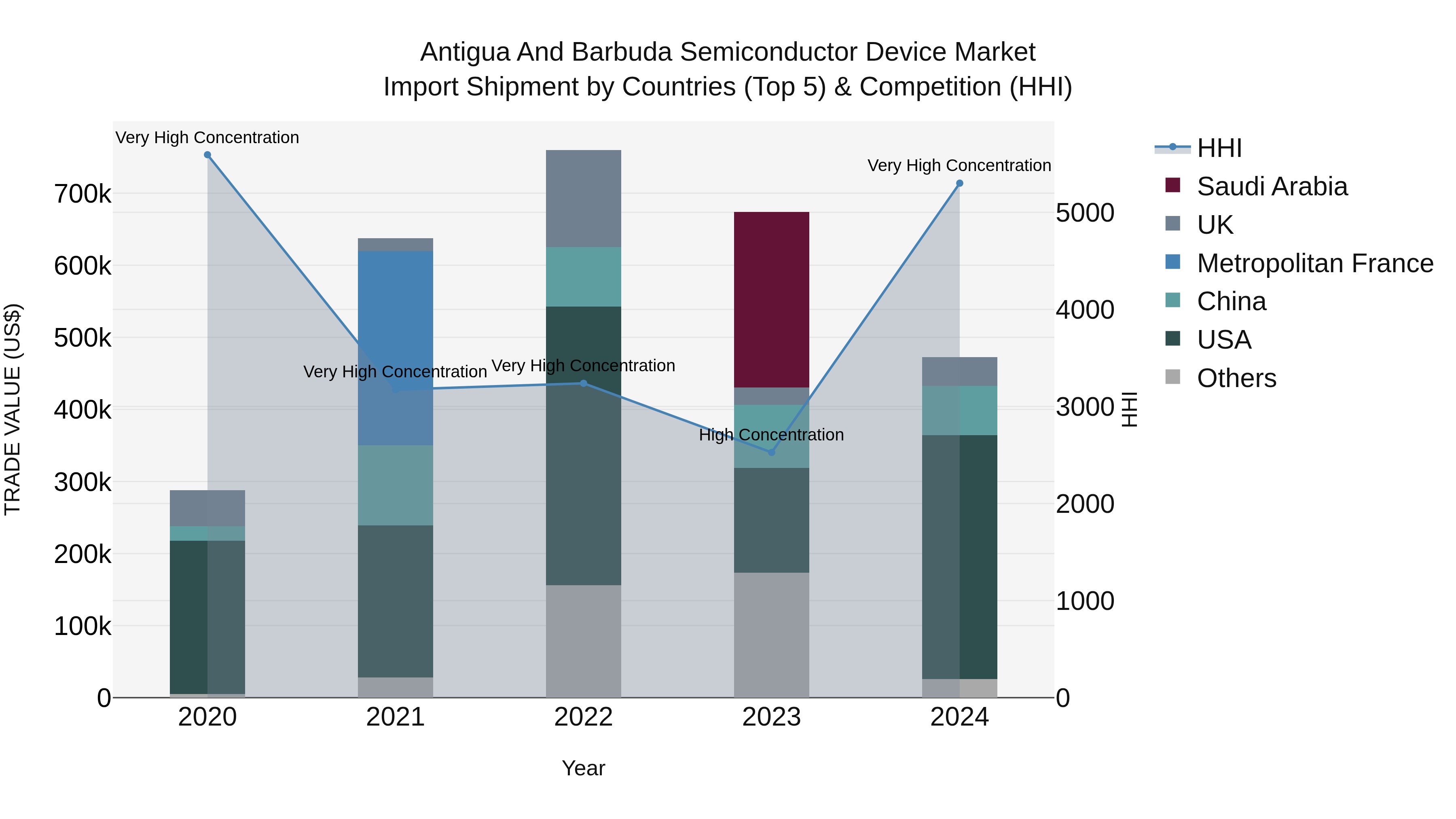 Antigua and Barbuda Semiconductor Device Market Top 5 Importing Countries and Market Competition (HHI) Analysis