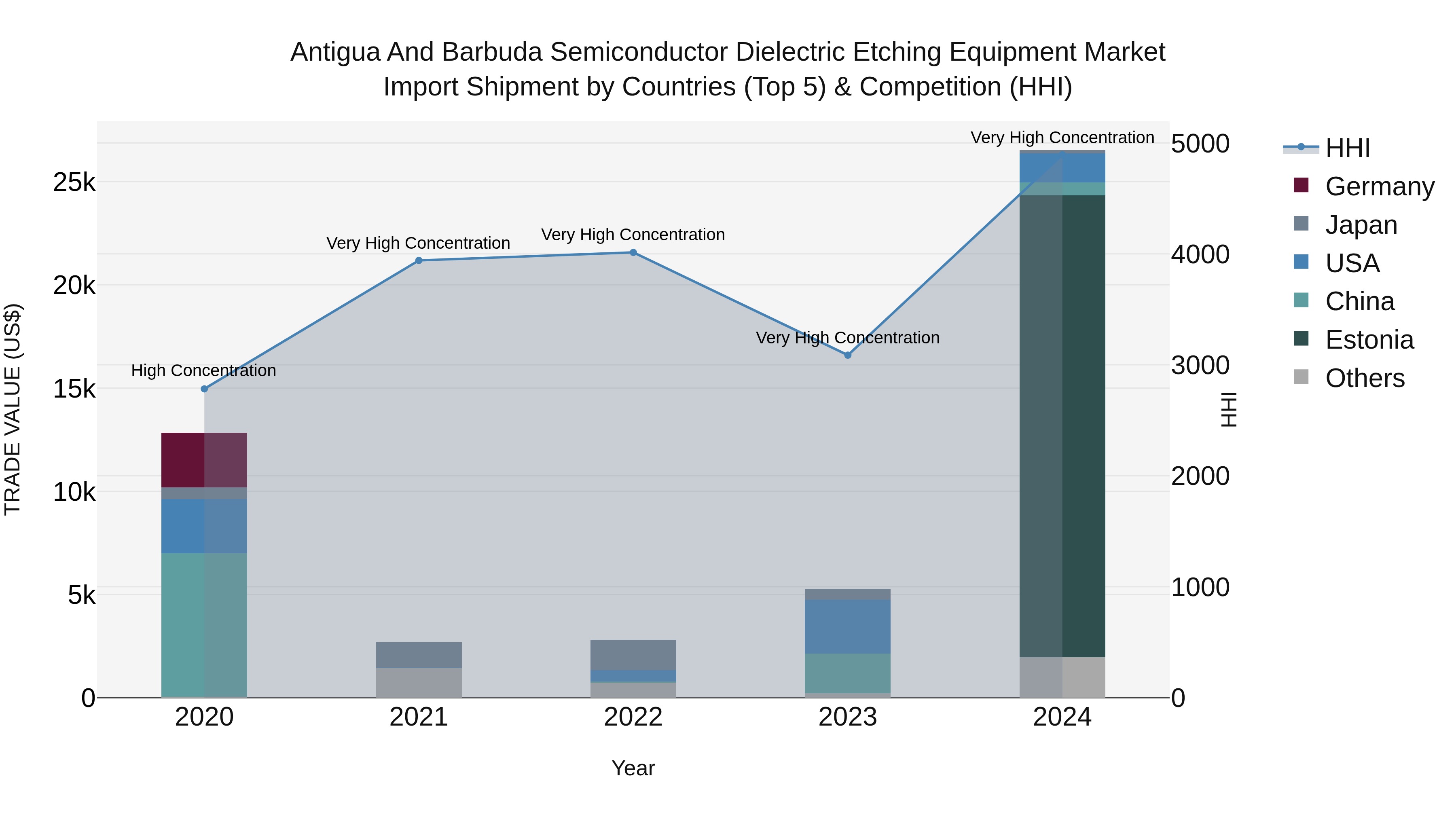 Antigua and Barbuda Semiconductor Dielectric Etching Equipment Market Top 5 Importing Countries and Market Competition (HHI) Analysis