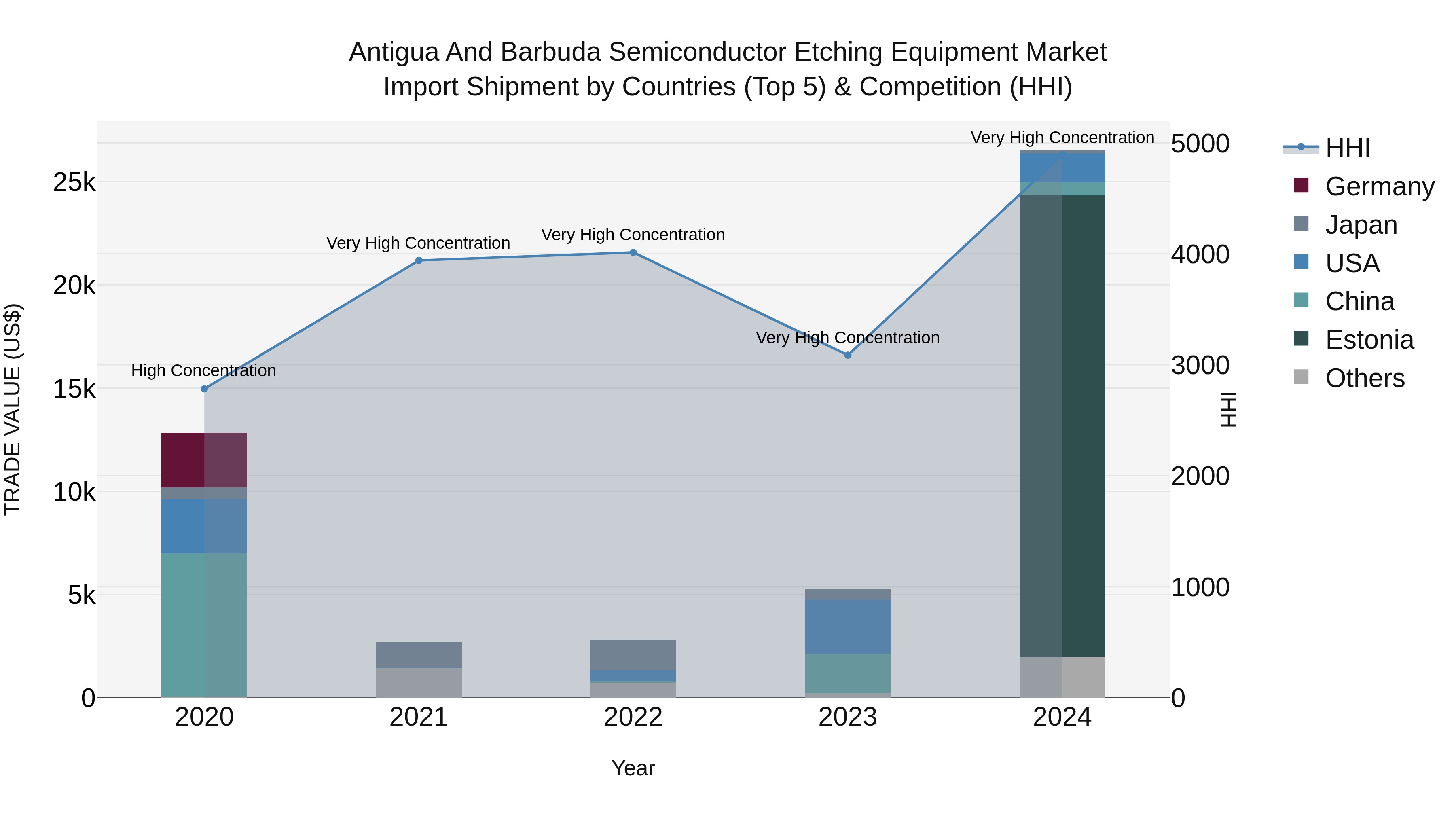 Antigua and Barbuda Semiconductor Etching Equipment Market Top 5 Importing Countries and Market Competition (HHI) Analysis