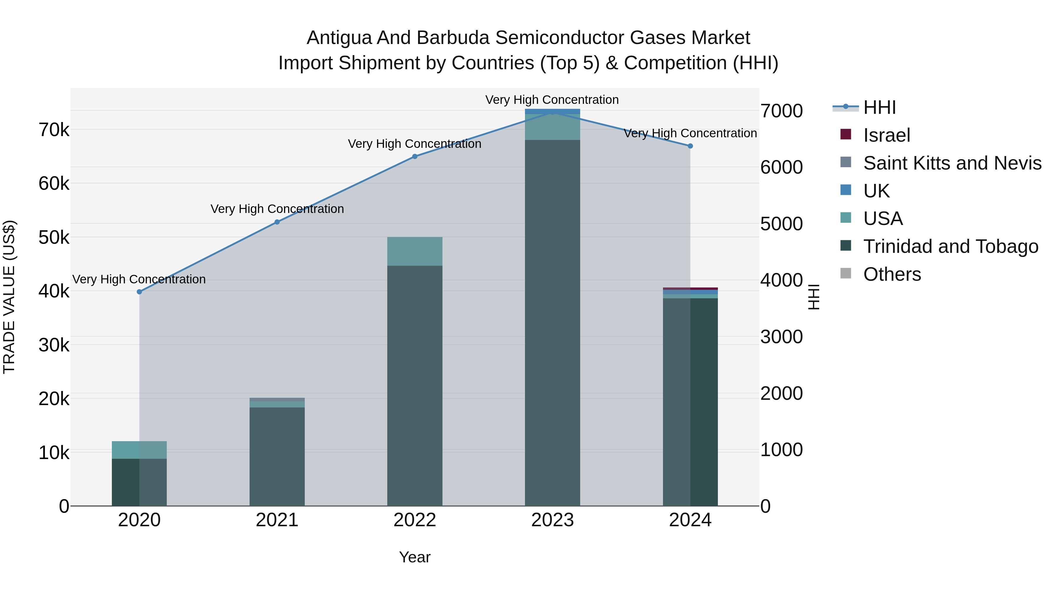 Antigua and Barbuda Semiconductor Gases Market Top 5 Importing Countries and Market Competition (HHI) Analysis