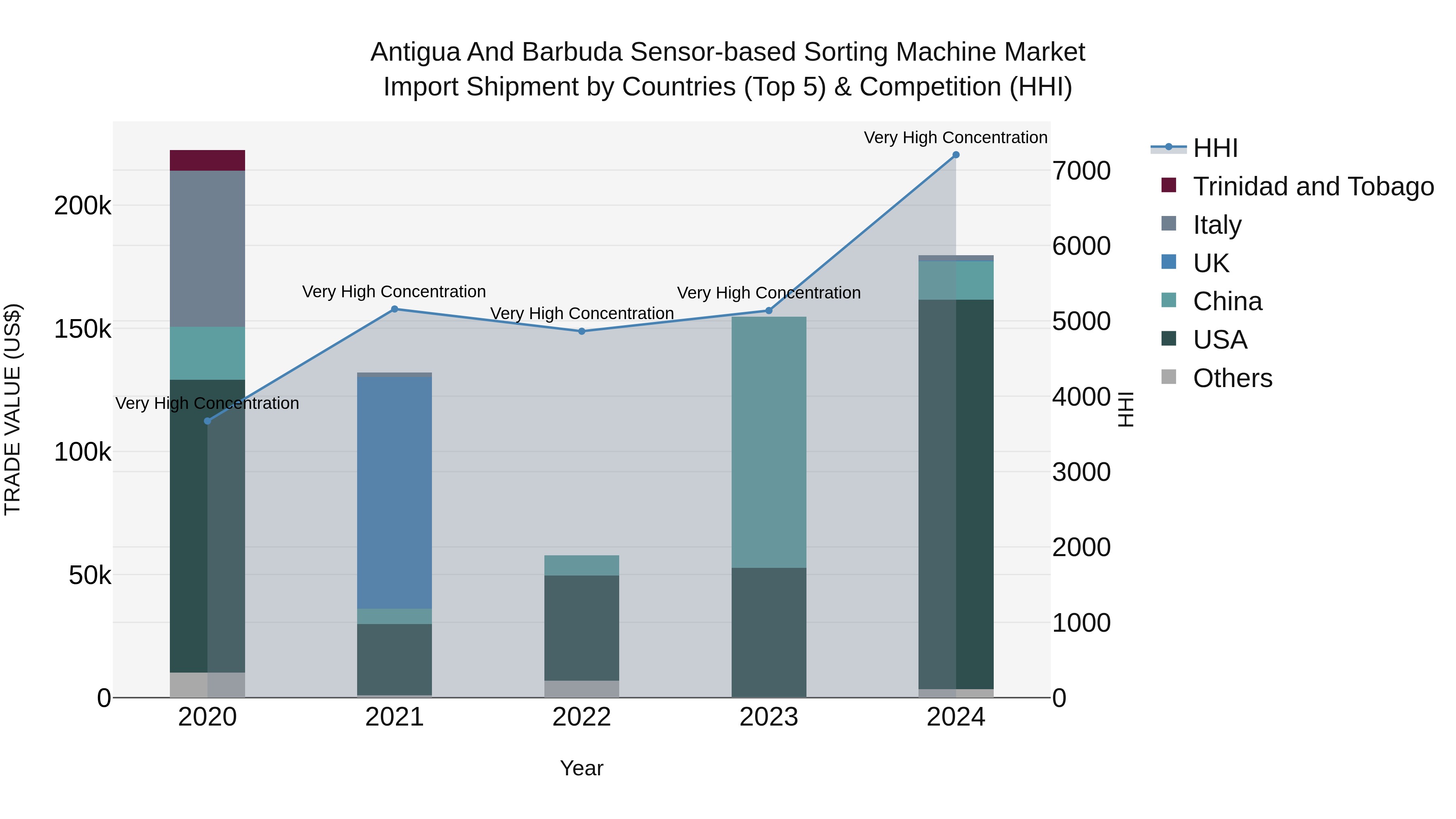 Antigua and Barbuda Sensor-based Sorting Machine Market Top 5 Importing Countries and Market Competition (HHI) Analysis