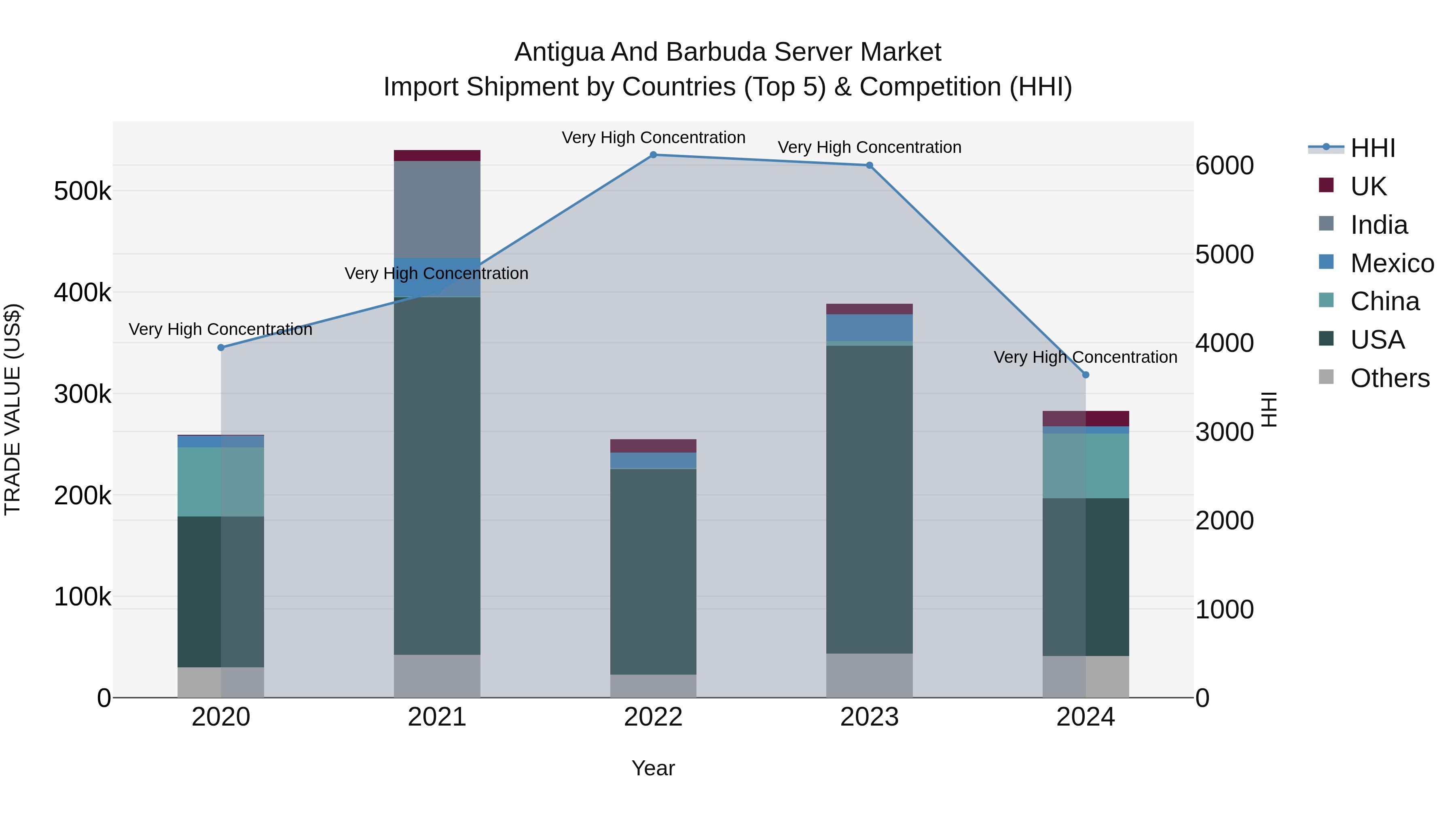 Antigua and Barbuda Server Market Top 5 Importing Countries and Market Competition (HHI) Analysis