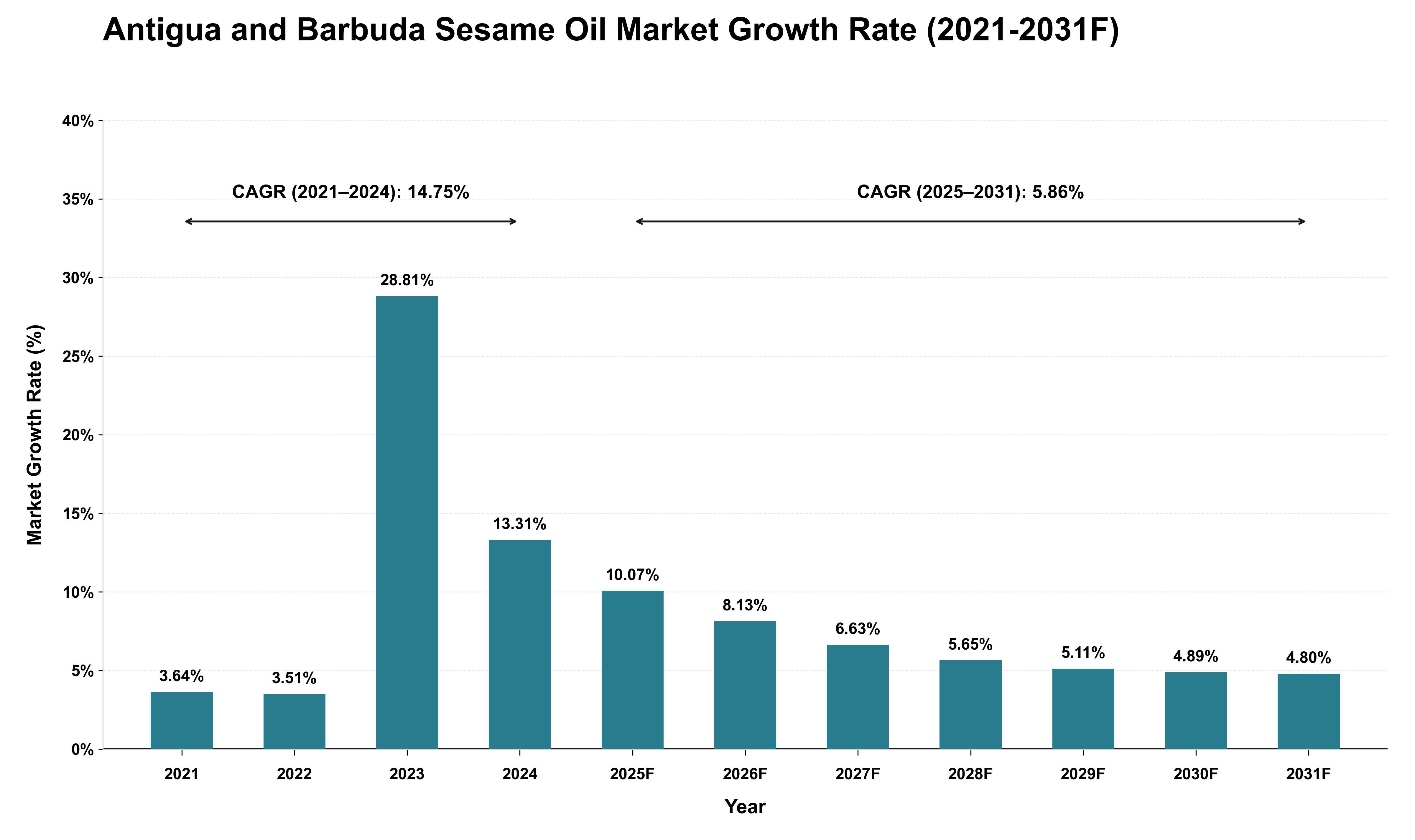 Antigua and Barbuda Sesame Oil Market Growth Rate Analysis (2021 - 2031)