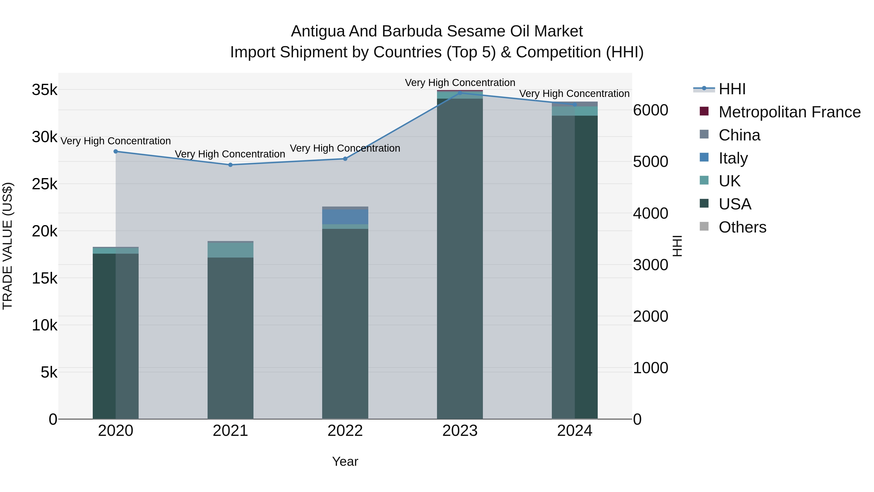 Antigua and Barbuda Sesame Oil Market Top 5 Importing Countries and Market Competition (HHI) Analysis