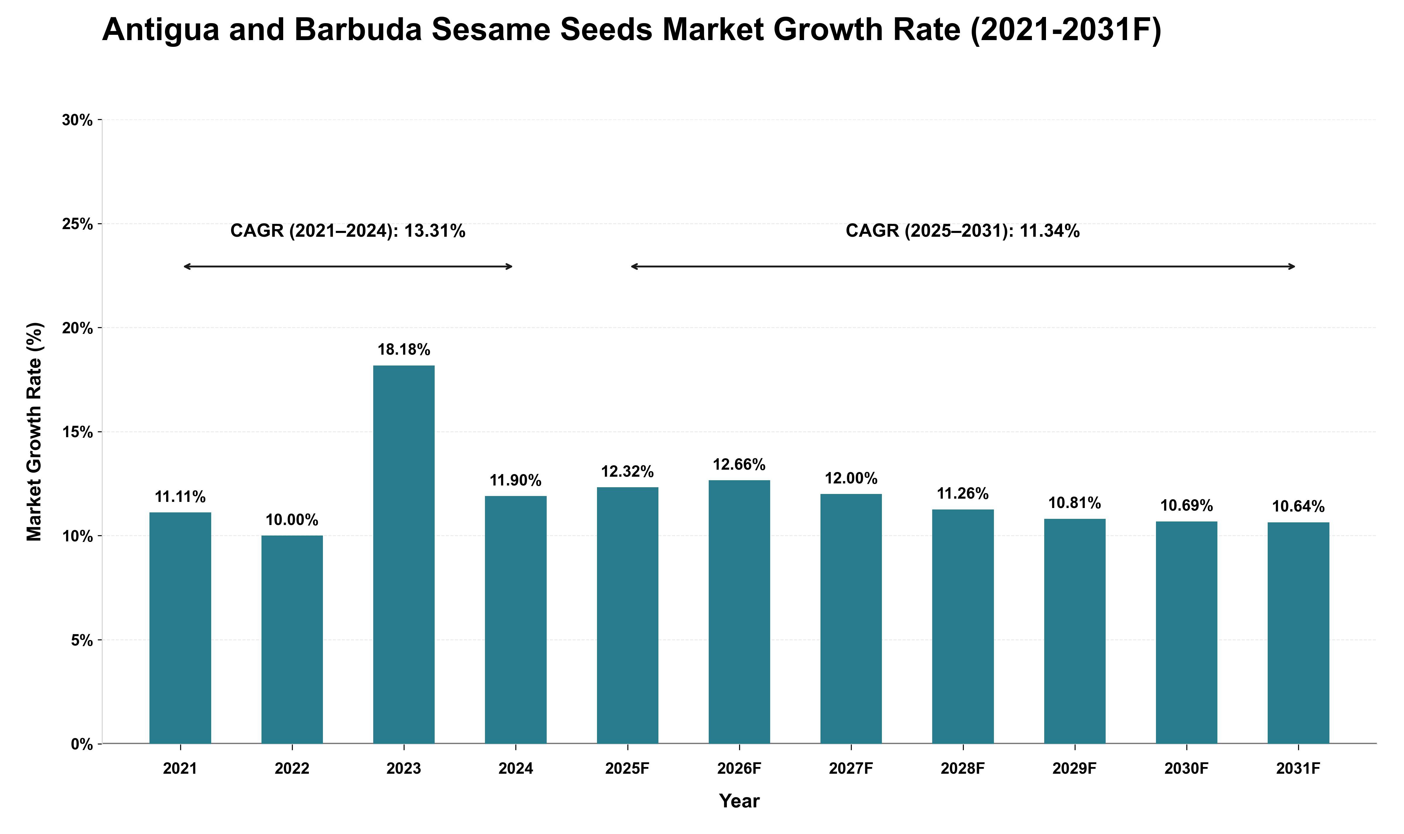 Antigua and Barbuda Sesame Seeds Market Growth Rate Analysis (2021 - 2031)