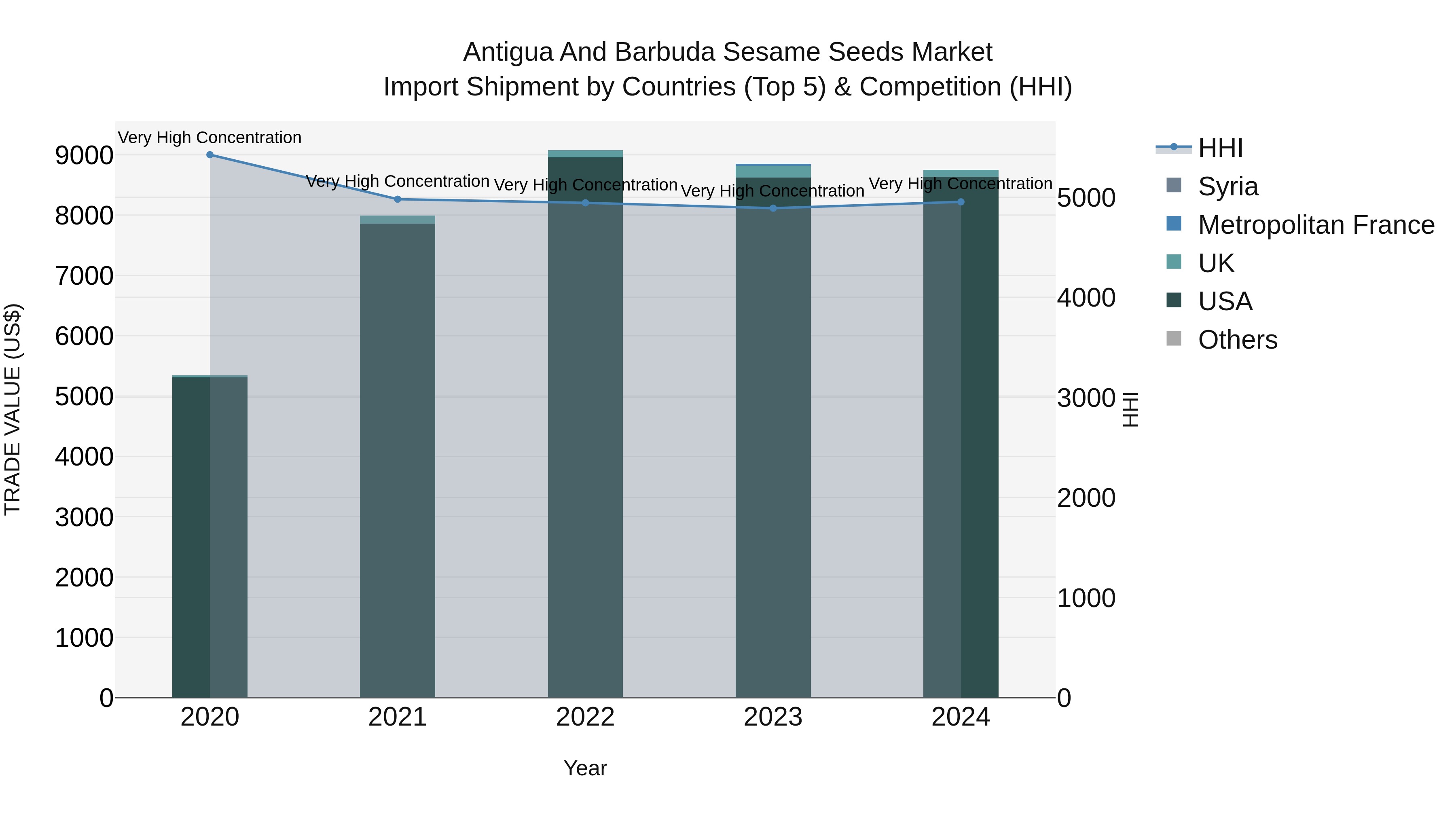 Antigua and Barbuda Sesame Seeds Market Top 5 Importing Countries and Market Competition (HHI) Analysis