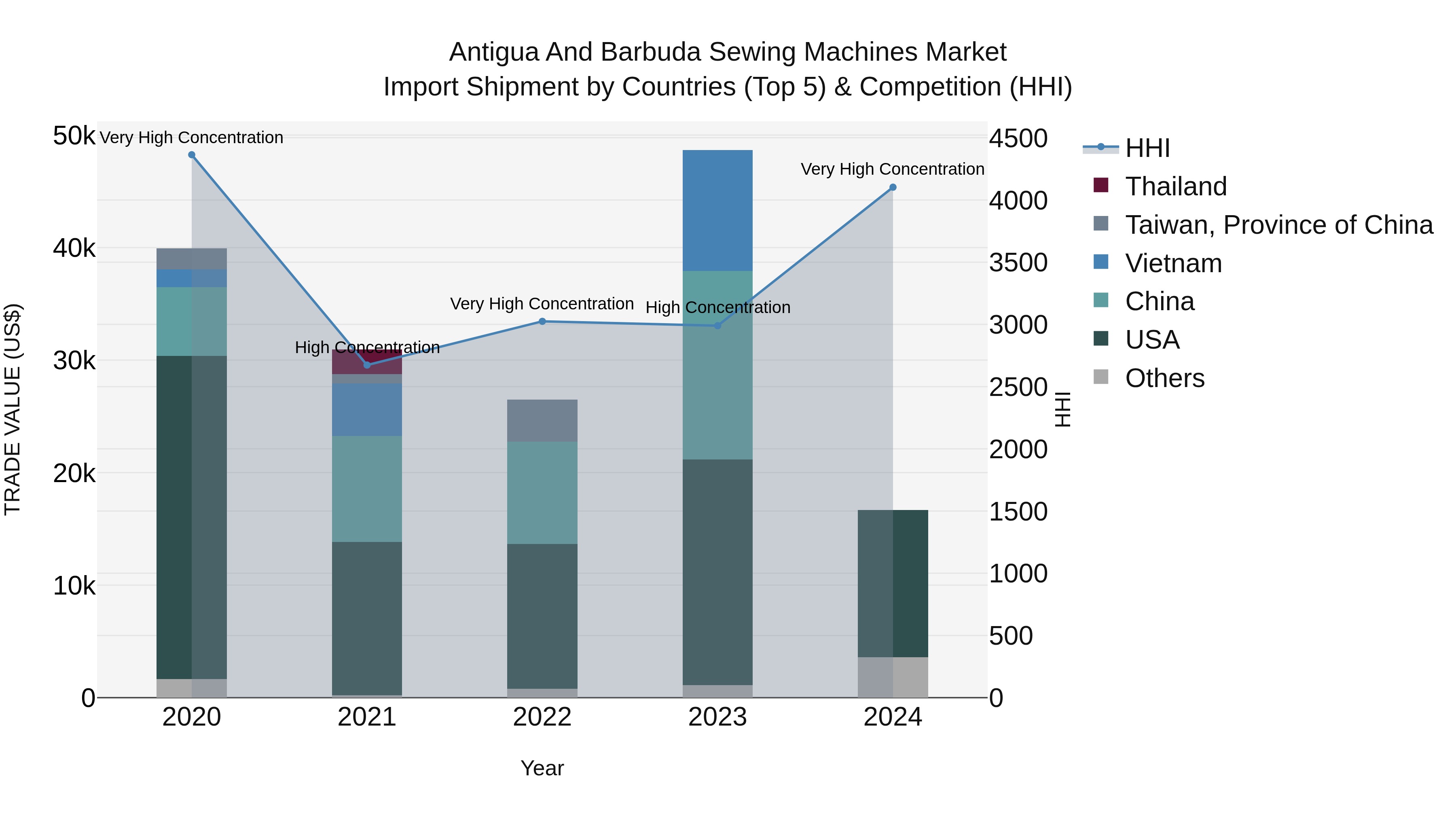 Antigua and Barbuda Sewing Machines Market Top 5 Importing Countries and Market Competition (HHI) Analysis