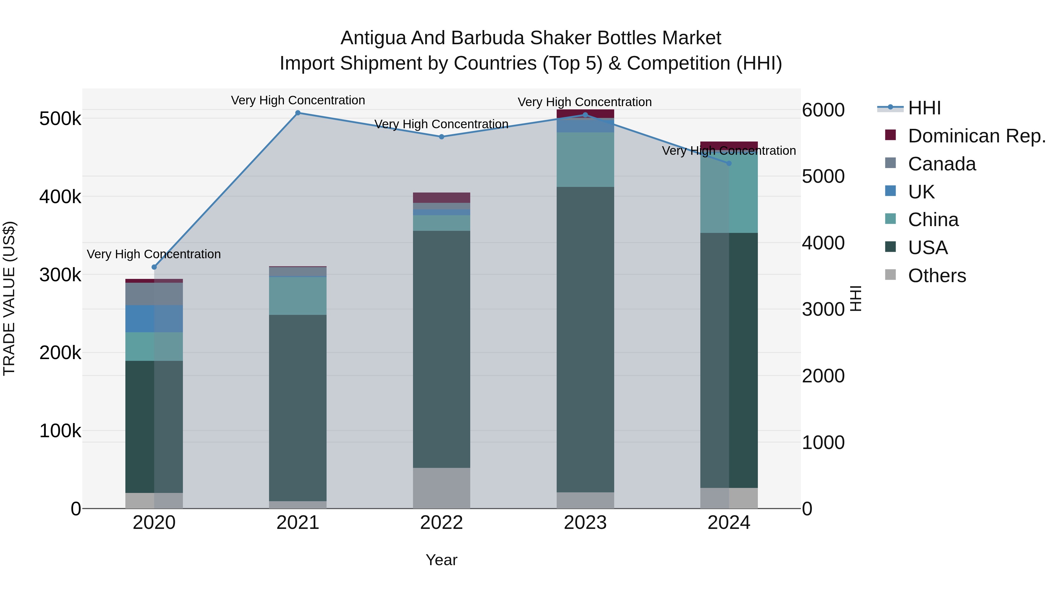 Antigua and Barbuda Shaker Bottles Market Top 5 Importing Countries and Market Competition (HHI) Analysis