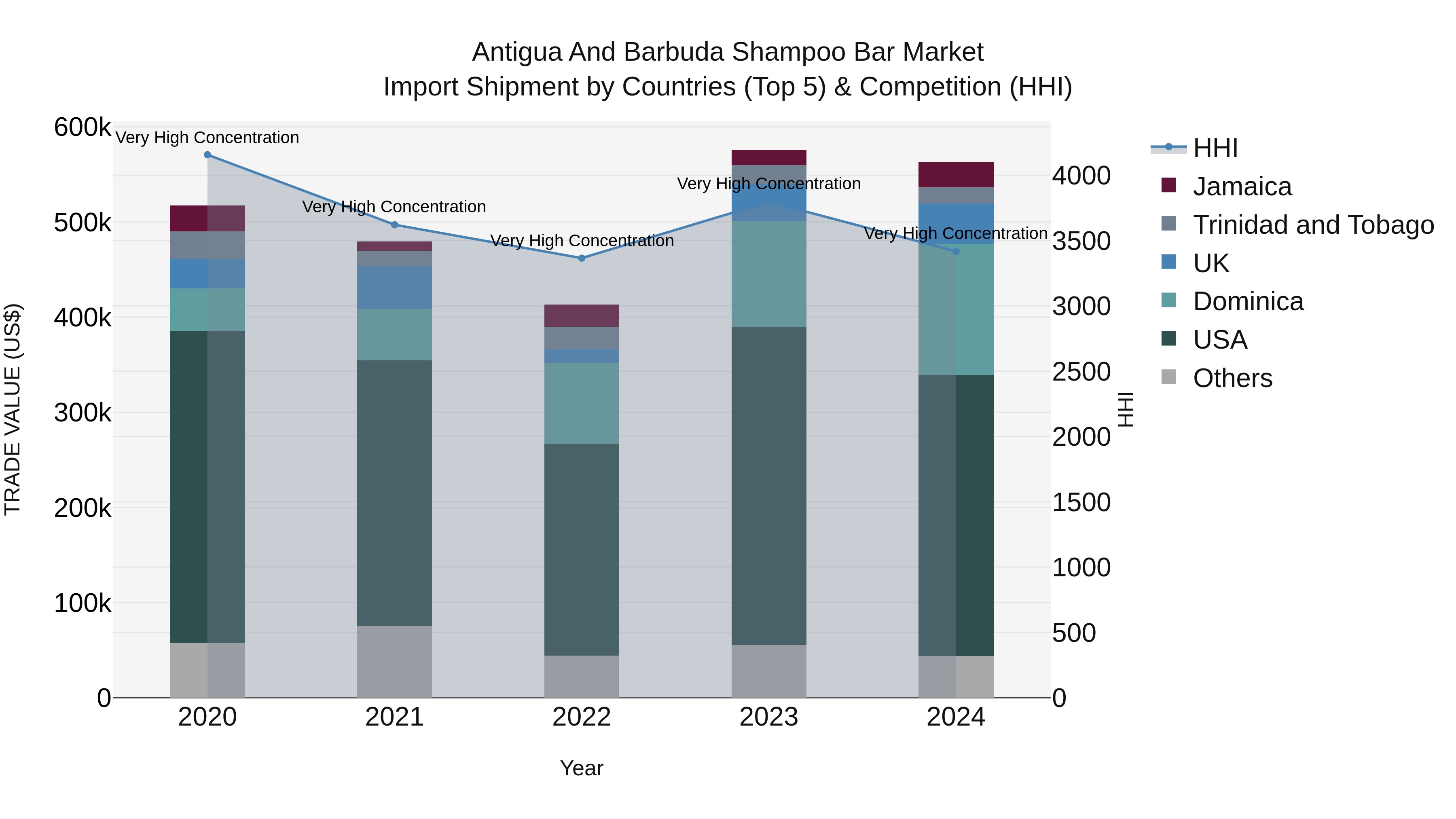Antigua and Barbuda Shampoo Bar Market Top 5 Importing Countries and Market Competition (HHI) Analysis