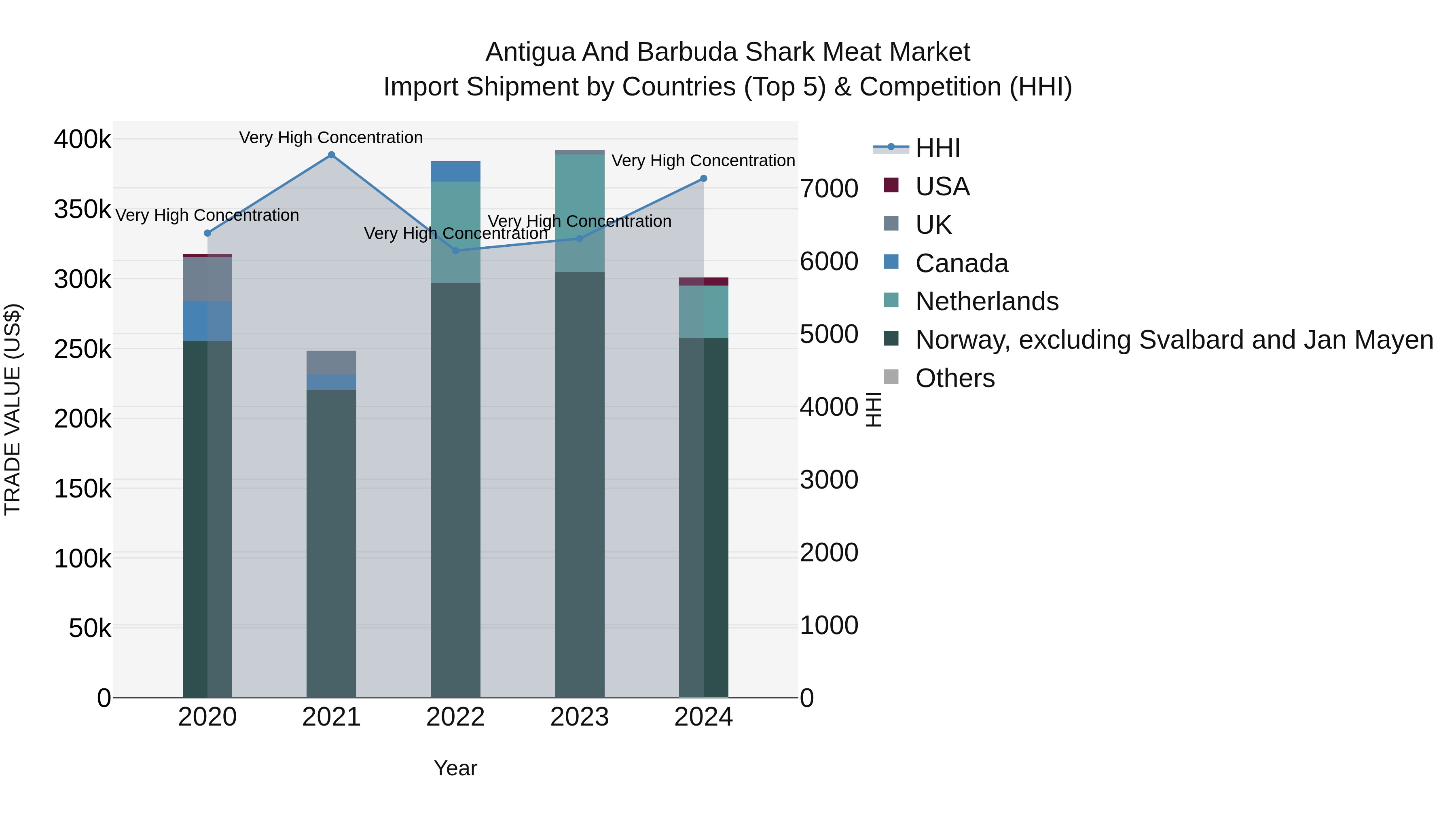 Antigua and Barbuda Shark Meat Market Top 5 Importing Countries and Market Competition (HHI) Analysis