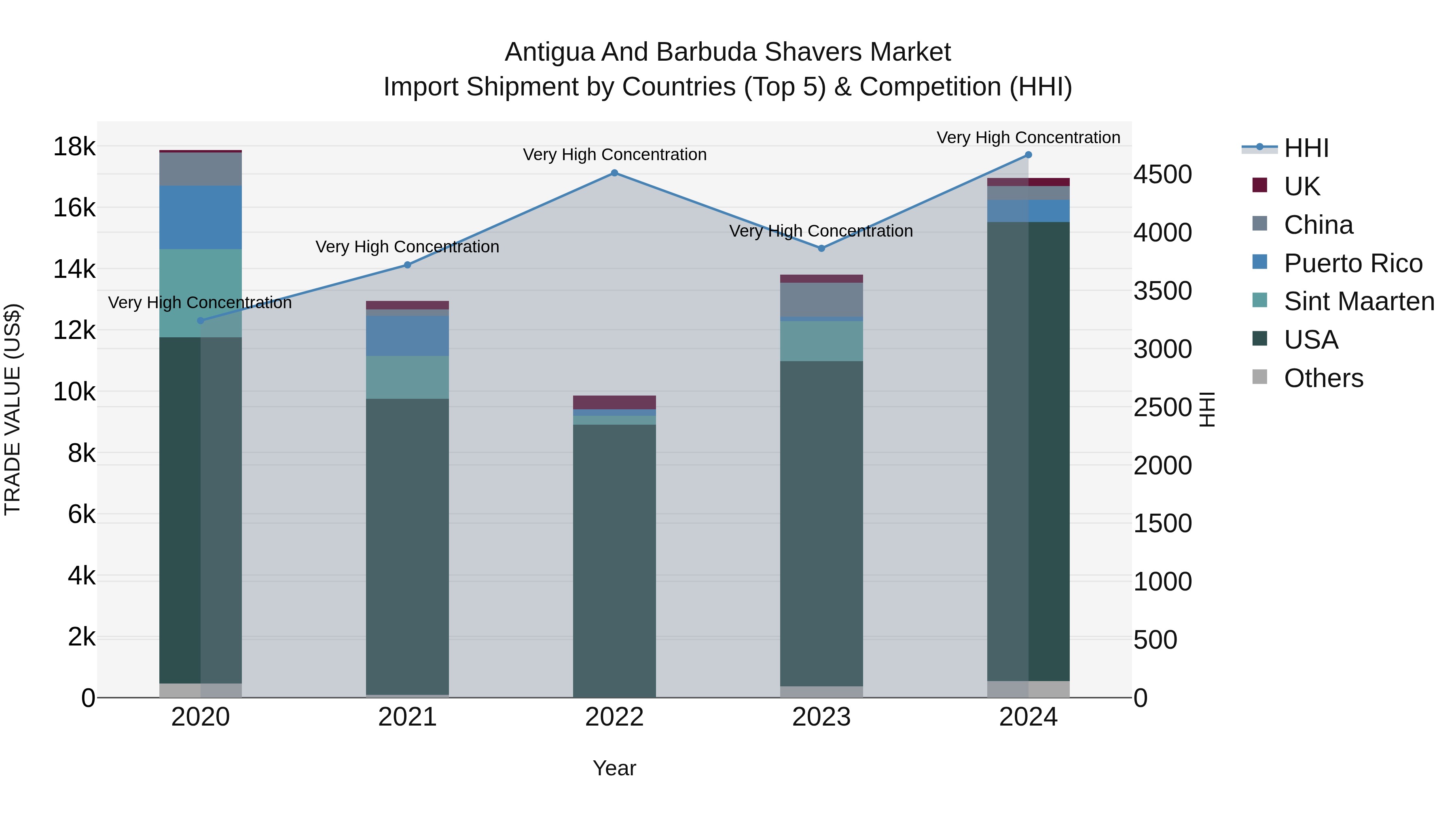 Antigua and Barbuda Shavers Market Top 5 Importing Countries and Market Competition (HHI) Analysis
