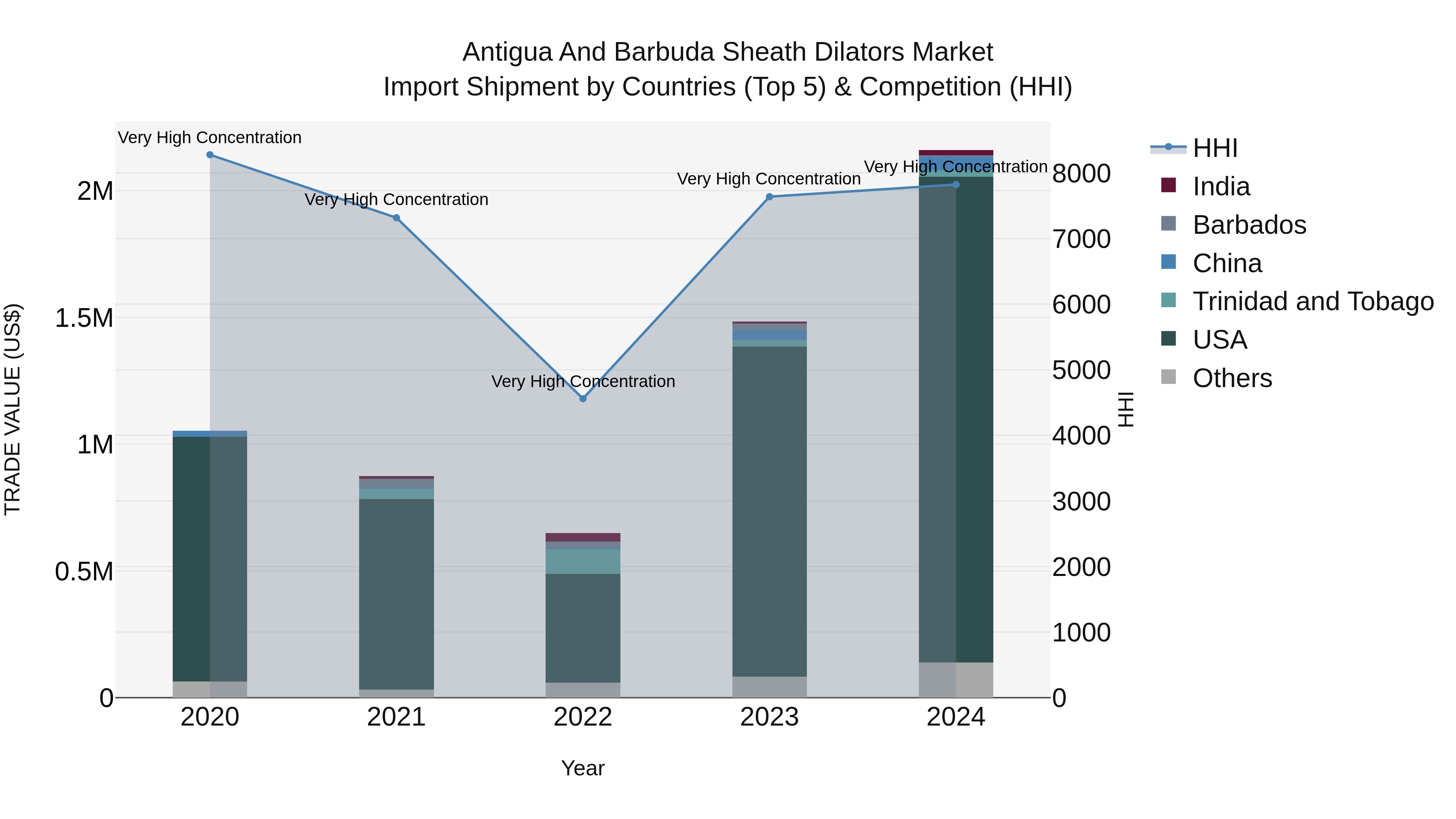 Antigua and Barbuda Sheath Dilators Market Top 5 Importing Countries and Market Competition (HHI) Analysis