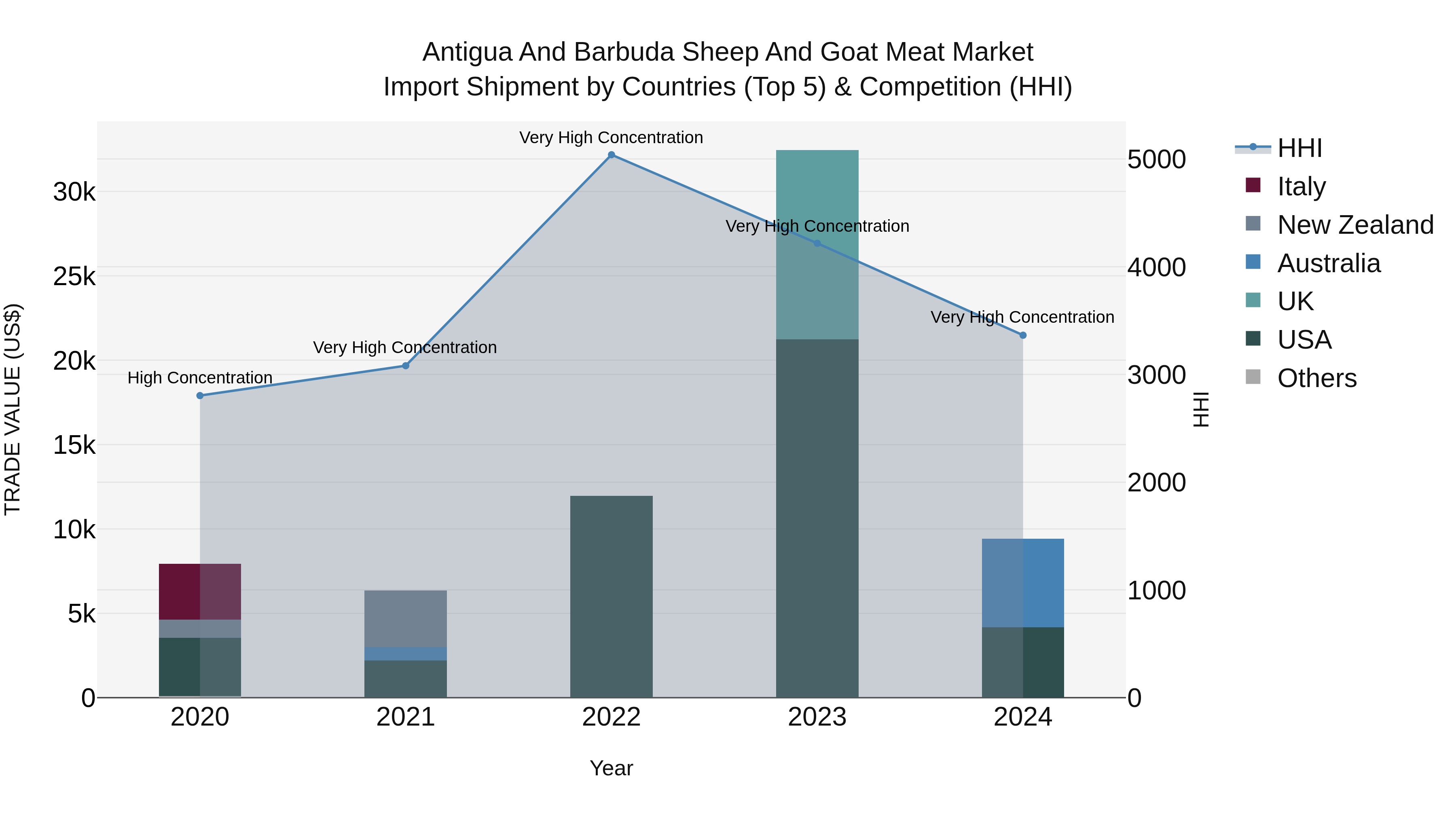 Antigua and Barbuda Sheep and Goat Meat Market Top 5 Importing Countries and Market Competition (HHI) Analysis